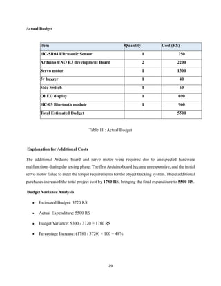 29
Actual Budget
Item Quantity Cost (RS)
HC-SR04 Ultrasonic Sensor 1 250
Arduino UNO R3 development Board 2 2200
Servo motor 1 1300
5v buzzer 1 40
Side Switch 1 60
OLED display 1 690
HC-05 Bluetooth module 1 960
Total Estimated Budget 5500
Table 11 : Actual Budget
Explanation for Additional Costs
The additional Arduino board and servo motor were required due to unexpected hardware
malfunctions during the testing phase. The firstArduino board became unresponsive, and the initial
servo motor failed to meet the torque requirements for the object tracking system. These additional
purchases increased the total project cost by 1780 RS, bringing the final expenditure to 5500 RS.
Budget Variance Analysis
• Estimated Budget: 3720 RS
• Actual Expenditure: 5500 RS
• Budget Variance: 5500 - 3720 = 1780 RS
• Percentage Increase: (1780 / 3720) × 100 = 48%
 