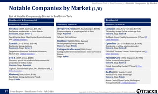 Copyright © 2018, Tracxn Technologies Private Limited. All rights reserved.Feed Report - RealEstate Tech - Feb 2018
List of Notable Companies by Market in RealEstate Tech
Notable Companies by Market (1/8)
12
RealEstate Tech > Feed Summary > Notable Companies by Market
Residential & Commercial
Discovery Platform
VivaReal (2009, Sao Paulo, $74.5M)
Real estate marketplace in Latin America
Soonicorn. Stage: Series C
Spark Capital, Lead Edge Capital, Kaszek Ventures
and 6 Other Investors
Lamudi (2014, Berlin, $56.4M)
Real estate listing platform
Soonicorn. Stage: Series C
Tengelmann Ventures, Holtzbrinck Ventures,
APACIG and 1 Other Investors
Ten-X (2007, Irvine, $50M)
Discovery portal for reisdential and commercial
properties in United States.
Unicorn. Stage: Acquired
CapitalG, Stone Point Capital, UCLA Ventures and 1
Other Investors
Morizon (2008, Gdynia, $1M)
Real Estate listing platform in Poland.
Stage: Public
Discovery Platform
iProperty Group (2007, Kuala Lumpur, $300k)
Parent company of property portals in Asia.
Stage: Acquired
SeLoger, Catcha Group
Rightmove (2000, Milton Keynes)
Online property listings website
Unicorn. Stage: Public
Entreparticulierscom (2000, Paris)
Listing platform for real estate and home services in
France.
Stage: Public
Residential
Discovery Platform
Compass (2012, New York City, $775M)
Technology driven Online brokerage firm
Unicorn. Stage: Series F
SoftBank Group, Fidelity Investments, IVP and 15
Other Investors
Opendoor (2014, San Francisco, $356M)
Residential re-selling solution provider.
Unicorn. Stage: Series D
Fifth Wall Ventures, Lennar, Rialto Capital and 39
Other Investors
PropertyGuru (2006, Singapore, $178M)
Online property listing portal
Unicorn. Stage: Series C
Emtek, Square Peg Capital, TPG and 4 Other
Investors
Redfin (2004, Seattle, $166M)
National Real Estate Brokerage
Unicorn. Stage: Public
Annox Capital, Glynn Capital, Wellington
Management and 13 Other Investors
 