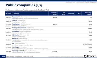 Copyright © 2018, Tracxn Technologies Private Limited. All rights reserved.Feed Report - RealEstate Tech - Feb 2018
Public companies (2/3)
124
Performance indicators of public companies in RealEstate Tech
IPO Date Company
Current
MCap
IPO
Mcap
Revenue P/E
Exchange
Ticker
Feb 2011
Resaas (2009, Vancouver)
Networking platform for real estate professionals
$2.7M RSS
Sep 2010
SouFun (1999, Beijing)
Real Estate portal in China
SFUN
Jan 2009
buyMyplace (2007, Melbourne)
Platform to sell your house
$3.6M BMP
Feb 2007
Entreparticulierscom (2000, Paris)
Listing platform for real estate and home services in France.
ALENT
Mar 2006
Rightmove (2000, Milton Keynes)
Online property listings website
RMV
Nov 2004
ZipRealty (1999, Emeryville)
Real estate CRM solution.
ZIPR
Apr 2004
Clarocity (2004, Carlsbad)
Data & Analytical solution for the valuation of residential housing in
the United States
CLY
Jan 2003
CIC (1999, Cambridge)
Provider of managed co-working spaces
OTCMKTS:CICI
Jan 2003
CoreLogic (1987, Sydney)
Property information, analytics and data-enabled solutions provider
CLGX
Feb 2000
Property Connect (2012, San Francisco)
Software solution for the rental management industry
$21.1M PCH
RealEstate Tech > Exit Outlook > Public Companies
 