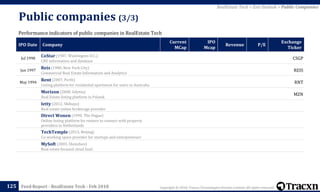 Copyright © 2018, Tracxn Technologies Private Limited. All rights reserved.Feed Report - RealEstate Tech - Feb 2018
Public companies (3/3)
125
Performance indicators of public companies in RealEstate Tech
IPO Date Company
Current
MCap
IPO
Mcap
Revenue P/E
Exchange
Ticker
Jul 1998
CoStar (1987, Washington D.C.)
CRE information and database
CSGP
Jun 1997
Reis (1980, New York City)
Commercial Real Estate Information and Analytics
REIS
May 1994
Rent (2007, Perth)
Listing platform for residential apartment for users in Australia.
RNT
Morizon (2008, Gdynia)
Real Estate listing platform in Poland.
MZN
Ietty (2012, Shibuya)
Real estate online brokerage provider
Direct Wonen (1990, The Hague)
Online listing platform for renters to connect with property
providers in Netherlands
TechTemple (2013, Beijing)
Co-working space provider for startups and enterpreneurs
MySoft (2003, Shenzhen)
Real estate focused cloud SaaS
RealEstate Tech > Exit Outlook > Public Companies
 