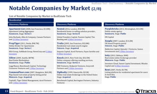 Copyright © 2018, Tracxn Technologies Private Limited. All rights reserved.Feed Report - RealEstate Tech - Feb 2018
List of Notable Companies by Market in RealEstate Tech
Notable Companies by Market (2/8)
13
RealEstate Tech > Feed Summary > Notable Companies by Market
Residential
Discovery Platform
Apartment List (2008, San Francisco, $110M)
Apartment Listing Aggregator
Soonicorn. Stage: Series C
John Burbank, Allen & Company, Canaan Partners
and 10 Other Investors
PropTiger (2011, Noida, $98.7M)
Online Broker for Apartments
Soonicorn. Stage: Series C
REA Group, SoftBank Group, NewsCorp and 5 Other
Investors
Zillow (2005, Seattle, $87M)
Real Estate Marketplace
Soonicorn. Stage: Public
Legg Mason, Benchmark Capital, Technology
Crossover Ventures and 2 Other Investors
CommonFloor.com (2007, Bangalore, $60.2M)
Map-based real estate property listing portal
Minicorn. Stage: Acquired
CapitalG, Tiger Global Management, Accel Partners
and 1 Other Investors
Discovery Platform
Nested (2016, London, $58.9M)
Residential home re-selling solution provider..
Soonicorn. Stage: Series B
Global Founders Capital, Passion Capital, Tim
Bunting and 4 Other Investors
Trulia (2005, San Francisco, $32.8M)
Residential real estate search engine
Unicorn. Stage: Acquired
Sequoia Capital, Accel Partners, Fayez Sarofim and
8 Other Investors
Knock (2015, New York City, $32.5M)
Online company offering reselling services.
Soonicorn. Stage: Series A
RRE Ventures, Redpoint Ventures, Greycroft
Partners and 5 Other Investors
ZipRealty (1999, Emeryville, $21M)
Online real estate brokerage in the United States
Stage: Acquired
Benchmark Capital, Barrington Partners, Industry
Ventures
Discovery Platform
Purplebricks (2012, Birmingham, $13.3M)
Online estate agency
Soonicorn. Stage: Public
DN Capital
Zoopla (2007, London, $13.2M)
UK based Property portal
Unicorn. Stage: Public
Balderton Capital, Episode 1 Ventures, Samos
Investments and 5 Other Investors
Ietty (2012, Shibuya, $4M)
Real estate online brokerage provider
Minicorn. Stage: Public
Investors Cloud, Sansei Capital Investment, Mizuho
Capital and 4 Other Investors
Rent (2007, Perth, $3.7M)
Listing platform for residential apartment for users
in Australia.
Stage: Public
 