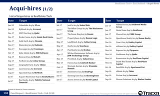 Copyright © 2018, Tracxn Technologies Private Limited. All rights reserved.Feed Report - RealEstate Tech - Feb 2018
Date Target
Jan-17
Habitaclia Acq by Schibsted Media
Group
Jan-17 Hesta Home Acq by RealScout
Jan-17 Floored Acq by CBRE Group
Dec-16 OpenHouse Realty Acq by House Realty
Dec-16 Casa.it Acq by Oakley Capital
Dec-16 atHome Acq by Oakley Capital
Nov-16 8spaces Acq by Flyspaces
Nov-16 Grabhouse Acq by Quikr
Nov-16 Kunversion Acq by NexPhase Capital
Nov-16
Inside Real Estate Acq by NexPhase
Capital
Oct-16 RentWiki Acq by Apartment List
Sep-16 eMaint Acq by Fluke
Sep-16 Verisae Acq by Accruent
Sep-16 Diverse Solutions Acq by Market Leader
Acqui-hires (1/2)
130
List of Acqui-hires in RealEstate Tech
Excludes all details for Chinese companies
Date Target
Jan-18 UrbanIndo Acq by 99.co
Jan-18 Kykloud Acq by Accruent
Dec-17 HDFC Red Acq by Quikr
Dec-17 Broker Sumo Acq by Inside Real Estate
Dec-17 Solid Earth Acq by Flexmls
Nov-17 Masterkey Acq by Dubizzle
Nov-17 Everapps Acq by Frontsteps
Oct-17 Qube Global Acq by MRI Software
Sep-17 Rezzcard Acq by MoCaFi
Sep-17 ForRent Acq by CoStar Group
Aug-17 GeographicFarm Acq by Chime
Aug-17 Lucernex Acq by Accruent
Aug-17 Spacemob Acq by WeWork
Jul-17 Acquire Real Estate Acq by RealtyShares
Jul-17
Real Geeks Acq by Fidelity National
Financial
Date Target
Jul-17 JustCo Acq by Naked Hub
Jun-17
The Office Group Acq by The Blackstone
Group
Jun-17 The Room Ring Acq by Roomi
Jun-17 Propertybase Acq by Boston Logic
May-17 LandWatch Acq by CoStar Group
May-17 Zenify Acq by NestAway
Apr-17 PeerRealty Acq by Brelion
Apr-17
MPulse Maintenance Software Acq by
JDM Technology Group
Mar-17 PivotDesk Acq by Industrious
Mar-17 Favista Acq by Coldwell Banker
Feb-17
Westside Rentals Acq by Westside
Rentals
Jan-17 Axiometrics Acq by RealPage
Jan-17 Showing Suite Acq by ShowingTime
Jan-17 Access Invest Acq by North Capital
RealEstate Tech > Exit Outlook > Acqui-hires
 