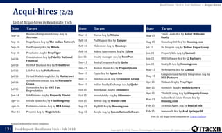 Copyright © 2018, Tracxn Technologies Private Limited. All rights reserved.Feed Report - RealEstate Tech - Feb 2018
Date Target
Aug-15
Team Leads Acq by Keller Williams
Realty
Aug-15 Homebuy360 Acq by Housing.com
Jul-15 Du Proprio Acq by Yellow Pages Group
Jun-15 Propertykita Acq by Lamudi
Jun-15 MRI Software Acq by GI Partners
Jun-15 RealtyBI Acq by Housing.com
May-15 MyProperty Acq by Lamudi
May-15
Computerized Facility Integration Acq by
BGC Partners
Apr-15 Makaan Acq by PropTiger
Apr-15 Roomlify Acq by mobileXcetera
Apr-15 ThinkOfLiving Acq by iProperty Group
Mar-15
Indian Real Estate Forum Acq by
Housing.com
Feb-15 StrategicAgent Acq by RealtyTech
Feb-15 immowelt Acq by Axel Springer SE
Acqui-hires (2/2)
131
List of Acqui-hires in RealEstate Tech
Excludes all details for Chinese companies
Date Target
Sep-16
Business Integration Group Acq by
Accruent
Sep-16 MagicSpace Acq by The Indian Network
Sep-16 Dot Property Acq by Mitula
Sep-16 PropRates Acq by PropTiger
Jul-16
Commissions Acq by Fidelity National
Financial
Jul-16 HUBBA Thailand Acq by TribeHired
Jul-16 LifePad Acq by FellaHomes
Jul-16 Virtual Walkthrough Acq by Matterport
Jul-16
onthehouse.com.au Acq by Macquarie
Group
Jul-16
Homesales Acq by BMT Tax
Depreciation
Jun-16 SeleKtimmo Acq by Property Finder
Apr-16 Invade Space Acq by i-fashiongroup
Apr-16 Flatmates.com.au Acq by REA Group
Mar-16 Properji Acq by Magicbricks
Date Target
Mar-16 Nuroa Acq by Mitula
Feb-16 PadMapper Acq by Zumper
Feb-16 Hubcreate Acq by Essensys
Feb-16 Naked Apartments Acq by Zillow
Jan-16 Irealty manager Acq by RentPost
Dec-15 RealtyCompass Acq by Quikr
Dec-15 Rumah Dijual Acq by PropertyGuru
Nov-15 Fypio Acq by Agent Ace
Nov-15 Hatched.co.uk Acq by Connells Group
Nov-15 Indian Realty Exchange Acq by Quikr
Oct-15 RentRange Acq by Altisource
Oct-15 Investability Acq by Altisource
Oct-15 Reesio Acq by realtor.com
Sep-15 BigBHK Acq by Housing.com
Sep-15 Zurple Acq by Constellation Software
RealEstate Tech > Exit Outlook > Acqui-hires
View all 163 Acqui-hired companies on Tracxn Platform
 