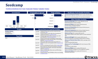 Copyright © 2018, Tracxn Technologies Private Limited. All rights reserved.Feed Report - RealEstate Tech - Feb 2018
Seedcamp
135
Portfolio in RealEstate Tech | Exits | Funds Link | Website | LinkedIn | Twitter
RealEstate Tech > Investors > Seedcamp
People
Investments
[Soonicorn] Property Partner (2014, London, $32.6M, Series
B)
Equity based crowdfunding platform for real estate investments
RealEstate Tech Notable Portfolio
[Soonicorn] Revolut (2014, London, $88.3M, Series B)
Cloud money app for currency exchange.
[Soonicorn] Wefox (2014, Berlin, $33.5M, Series B)
Insurance policy management platform
[Soonicorn] FinanceFox (2014, Zurich, $33.5M, Series A)
Personal insurance advisor
[Minicorn] Cymmetria (2014, Tel Aviv, $10.6M, Series A)
Honeypot based threat detection & deception solution
[Minicorn] Poq (2011, London, $9M, Series B)
App commerce platform that enable retailers to create customized
apps
[Minicorn] BridgeU (2013, London, $8.2M, Series A)
Data-driven admission counselling through predictive analytics
[Minicorn] Patients Know Best (2008, Cambridge, $8.1M,
Series B)
Patient Controlled EMR Solution
[Minicorn] Try Technologies (2012, San Francisco, $7.8M,
Series A)
Try and buy for online fashion
[Minicorn] Elliptic (2014, London, $7M, Series A)
Bitcoin's blockchain intelligence & risk management company
[Minicorn] Codacy (2012, London, $6.7M, Series A)
Automated Code Review
Other Notable Portfolio
Top Exits
Recent News on Fund & Portfolio
Reshma Sohoni
Co-Founder &
Managing Partner
Geographical Spread Stage of Entry
Jan 2018
Property Partner opens up direct commercial asset
investments, AltFi
Jan 2018
Property Partner To Now Offer Direct Investment in
Commercial Property, Crowdfund Insider
Dec 2017
UK-based online agent eMoov announces new chief
operating officer, Property Portal Watch
Nov 2017
Property Partner Nears £100 Million in Assets Under
Management, Provides Cash back Offer to Top Funding
Milestone, Property Portal Watch
Nov 2017
Online agent eMoov throws down the gauntlet as it
launches ‘no sale, no fee’ payment choice, Property Portal
Watch
Sep 2017 Just Eat’s marketing chief heads to eMoov, Insider Media
Aug 2017
Emoov Raises $11.59m Series B Funding To Provide A
Transparent And Disruptive, ‘Self-service’ Real Estate
Software, SuperbCrew
Aug 2017
Online real estate agent eMoov picks up £9M backing,
Tech News Universe
Apr 2017
Property Partner Tops £50 Million in Buy-to-Let Funding,
Crowdfund Insider
None
1
2
3
2012 2013 2014 2015 2016 2017
Follow On New Investments
3
-
-
-
6
Undisclosed
Series C+
Series B
Series A
Seed8
1
-
-
-
Europe
US
 