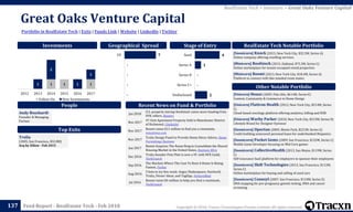 Copyright © 2018, Tracxn Technologies Private Limited. All rights reserved.Feed Report - RealEstate Tech - Feb 2018
Great Oaks Venture Capital
137
Portfolio in RealEstate Tech | Exits | Funds Link | Website | LinkedIn | Twitter
RealEstate Tech > Investors > Great Oaks Venture Capital
People
Investments
[Soonicorn] Knock (2015, New York City, $32.5M, Series A)
Online company offering reselling services.
[Minicorn] Roofstock (2015, Oakland, $75.3M, Series C)
Online marketplace for tenant-occupied rental properties
[Minicorn] Roomi (2013, New York City, $18.4M, Series A)
Platform to connect with like-minded room mates.
RealEstate Tech Notable Portfolio
[Unicorn] Houzz (2009, Palo Alto, $614M, Series E)
Content, Community & Commerce in Home Design
[Unicorn] Flatiron Health (2012, New York City, $314M, Series
C)
Cloud-based oncology platform offering analytics, billing and EHR
[Unicorn] Warby Parker (2010, New York City, $215M, Series D)
Lifestyle Brand for Designer Eyewear
[Soonicorn] Oportun (2005, Menlo Park, $221M, Series G)
Credit building unsecured personal loans for underbanked Hispanics.
[Soonicorn] Pocket Gems (2009, San Francisco, $155M, Series C)
Mobile Game Developer focusing on Mid-Core games
[Soonicorn] CollectiveHealth (2013, San Mateo, $119M, Series
C)
Self-insurance SaaS platform for employers to sponsor their employees
[Soonicorn] Shift Technologies (2013, San Francisco, $112M,
Series C)
Online marketplace for buying and selling of used cars
[Soonicorn] Counsyl (2007, San Francisco, $110M, Series E)
DNA mapping for pre-pregnancy genetic testing, DNA and cancer
screening
Other Notable Portfolio
Top Exits
Recent News on Fund & Portfolio
Andy Boszhardt
Founder & Managing
Partner
Geographical Spread Stage of Entry
Jan 2018
U.S. property startup Roofstock raises more funding from
SVB, others, Reuters
Nov 2017
47-Unit Apartment Property Sold in Manchester District
of Richmond, Citybizlist
Nov 2017
Roomi raises $11 million to find you a roommate,
mmotimes.com
Nov 2017
Trulia Design Panel to Provide Home Décor Advice, Home
Furnishings Business
Jun 2017
Roomi Acquires The Room Ring to Consolidate the Shared
Housing Market in the United States, Business Wire
Dec 2016
Trulia founder Pete Flint is now a VC with NFX Guild,
TechCrunch
Sep 2016
The Markets Where The Cost To Rent A Home Is Rising
Fastest, Forbes
Aug 2016
5 bots to try this week: Angry Shakespeare, Hardwell,
Trulia, Dinner Ideas, and TagOpp, VentureBeat
Jul 2016
Roomi raises $4 million to help you find a roommate,
TechCrunch
Trulia
(2005, San Francisco, $32.8M)
Acq by Zillow - Feb 2015
1 1 11
2
1
1
2012 2013 2014 2015 2016 2017
Follow On New Investments
2
-
-
1
4
Undisclosed
Series C+
Series B
Series A
Seed7
-
-
-
-
US
 