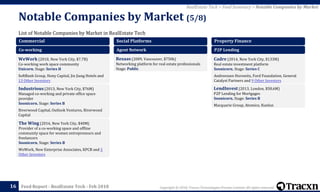 Copyright © 2018, Tracxn Technologies Private Limited. All rights reserved.Feed Report - RealEstate Tech - Feb 2018
List of Notable Companies by Market in RealEstate Tech
Notable Companies by Market (5/8)
16
RealEstate Tech > Feed Summary > Notable Companies by Market
Commercial
Co-working
WeWork (2010, New York City, $7.7B)
Co-working work space community
Unicorn. Stage: Series H
SoftBank Group, Hony Capital, Jin Jiang Hotels and
13 Other Investors
Industrious (2013, New York City, $76M)
Managed co-working and private office space
provider
Soonicorn. Stage: Series B
Riverwood Capital, Outlook Ventures, Riverwood
Capital
The Wing (2016, New York City, $40M)
Provider of a co-working space and offline
community space for women entrepreneurs and
freelancers
Soonicorn. Stage: Series B
WeWork, New Enterprise Associates, KPCB and 5
Other Investors
Social Platforms
Agent Network
Resaas (2009, Vancouver, $750k)
Networking platform for real estate professionals
Stage: Public
Property Finance
P2P Lending
Cadre (2014, New York City, $133M)
Real estate investment platform
Soonicorn. Stage: Series C
Andreessen Horowitz, Ford Foundation, General
Catalyst Partners and 9 Other Investors
LendInvest (2013, London, $58.6M)
P2P Lending for Mortgages
Soonicorn. Stage: Series B
Macquarie Group, Atomico, Kunlun
 