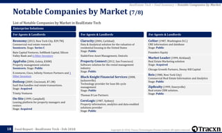 Copyright © 2018, Tracxn Technologies Private Limited. All rights reserved.Feed Report - RealEstate Tech - Feb 2018
List of Notable Companies by Market in RealEstate Tech
Notable Companies by Market (7/8)
18
RealEstate Tech > Feed Summary > Notable Companies by Market
Enterprise Solutions
For Agents & Landlords
Reonomy (2013, New York City, $39.7M)
Commercial real estate research
Soonicorn. Stage: Series C
Bain Capital Ventures, SoftBank Capital, Silicon
Valley Bank and 6 Other Investors
AppFolio (2006, Goleta, $30M)
Property management solution
Soonicorn. Stage: Public
E.ventures, Cisco, Infinity Venture Partners and 1
Other Investors
Dotloop (2009, Cincinnati, $7.1M)
SaaS that handles real estate transactions.
Stage: Acquired
Trinity Ventures
On-Site (1999, Campbell)
Leasing platform for property managers and
renters
Stage: Acquired
For Agents & Landlords
Clarocity (2004, Carlsbad)
Data & Analytical solution for the valuation of
residential housing in the United States
Stage: Public
StableView Asset Management, Omicelo
Property Connect (2012, San Francisco)
Software solution for the rental management
industry
Stage: Public
Black Knight Financial Services (2008,
Jacksonville)
Technology provider for loan life cycle
management
Stage: Public
Thomas H Lee Partners
CoreLogic (1987, Sydney)
Property information, analytics and data-enabled
solutions provider
Stage: Public
For Agents & Landlords
CoStar (1987, Washington D.C.)
CRE information and database
Stage: Public
Founders Equity
Market Leader (1999, Kirkland)
Real Estate Marketing solution
Stage: Acquired
Chicago Growth Partners, Denny Hill Capital
Reis (1980, New York City)
Commercial Real Estate Information and Analytics
Stage: Public
ZipRealty (1999, Emeryville)
Real estate CRM solution.
Stage: Public
 