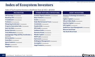 Copyright © 2018, Tracxn Technologies Private Limited. All rights reserved.Feed Report - RealEstate Tech - Feb 2018183
RealEstate Tech > Investors > Index of Ecosystem Investors
Index of Top Ecosystem Investors in RealEstate Tech; Q1 2013 - Q0 2018
Index of Ecosystem Investors
INCUBATOR
500 Startups (35 Investments)
MetaProp NYC (16 Investments)
Y Combinator (16 Investments)
Techstars (13 Investments)
Elmspring Accelerator (7 Investments)
Property Innovation Labs (7 Investments)
Start-Up Chile (6 Investments)
Rocket Internet (4 Investments)
Tech Wildcatters (4 Investments)
Axel Springer Plug and Play Accelerator (3
Investments)
DG Incubation (3 Investments)
Gener8tor (3 Investments)
Quest Ventures (3 Investments)
88mph (2 Investments)
AngelPad (2 Investments)
OTHER NOTABLE INVESTORS
Frontier Digital Ventures (11 Investments)
Kima Ventures (10 Investments)
Seedrs (9 Investments)
Daily Mail & General Trust (7 Investments)
Crowdcube (6 Investments)
FundersClub (5 Investments)
NFX Guild (5 Investments)
Goldman Sachs (4 Investments)
Keiretsu Forum (3 Investments)
Mizuho Capital (3 Investments)
NXTP Labs (3 Investments)
OurCrowd (3 Investments)
Wellington Management (3 Investments)
Accomplice (2 Investments)
Angel Ventures (2 Investments)
DEBT INVESTORS
Western Technology Investment (10
Investments)
Lighter Capital (5 Investments)
Silicon Valley Bank (4 Investments)
InnoVen Capital (2 Investments)
OFS Capital (2 Investments)
StableView Asset Management (2 Investments)
Moscow Seed Fund
The North West Fund
 