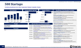 Copyright © 2018, Tracxn Technologies Private Limited. All rights reserved.Feed Report - RealEstate Tech - Feb 2018
500 Startups
184
Portfolio in RealEstate Tech | Exits | Funds Link | Website | LinkedIn | Twitter
RealEstate Tech > Investors > 500 Startups
People
Investments
[Soonicorn] VTS (2011, New York City, $87.8M, Series C)
Leasing and asset management software for brokers, investors &
owners.
[Soonicorn] VivaReal (2009, Sao Paulo, $74.5M, Series C)
Real estate marketplace in Latin America
[Soonicorn] Breather (2012, Montreal, $73M, Series C)
On-demand Private Room Reservation
[Soonicorn] RealtyShares (2013, Mountain View, $65.8M, Series
C)
Crowdfunding for Real Estate
[Minicorn] Common (2015, Brooklyn, $78.4M, Series C)
Community living space in the United States
[Minicorn] HomeLight (2012, San Francisco, $55.5M, Series B)
Data Driven Realtor Search
[Minicorn] Knotel (2015, New York City, $25M, Series A)
Managed co-working space for startups.
[Minicorn] 42Floors (2011, San Francisco, $17.4M, Series B)
Marketplace for leasing office and co-Working spaces
[Minicorn] Happy Inspector (2011, San Francisco, $10.9M,
Series A)
Mobile inspection platform for property managers
[Minicorn] ZipMatch (2012, Tagum, $3.1M, Series A)
Online listing platform for Residential properties.
[Minicorn] 99.co (2014, Singapore, $2.2M, Series A)
Singapore property site
[Editor's Pick] Mashvisor (2014, San Francisco, Seed)
Provider of a SaaS solution for identifying and comparing residential
investment properties
RealEstate Tech Notable Portfolio
Top Exits
Recent News on Fund & Portfolio
Dave McClure
Founder, Partner
Geographical Spread Stage of Entry
Dec 2017
Brazil’s Viva Real has merged with Globo-owned Zap,
Property Portal Watch
Nov 2017 Two major real estate sites merge in Brazil, AIM Group
Nov 2017
Breather announces Corporate Rewards partnership with
Air Canada, BetaKit
Sep 2017
VivaReal appoints Felipe Cohen as its new CFO, Property
Portal Watch
Apr 2017
VTS Expands Executive Team with Two New Hires to
Support Rapid Growth, Marketwired
Jan 2017
VivaReal acquires Geoimovel, Brazil's leading real estate
data company, Property Portal Watch
May 2016
Why VivaReal Peaced Out of Colombia and Went All In on
Brazil, PulsoSocial
Apr 2016
VTS raises $55M for its commercial real estate
management platform, TechCrunch
None
1
2
1 1 1
3
5
4 6
7
3
2012 2013 2014 2015 2016 2017
Follow On New Investments
11
-
-
5
25
Undisclosed
Series C+
Series B
Series A
Seed26
6
5
2
1
US
Europe
SEA
Canada
Latam
 
