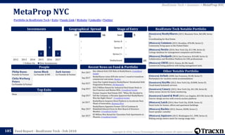 Copyright © 2018, Tracxn Technologies Private Limited. All rights reserved.Feed Report - RealEstate Tech - Feb 2018
MetaProp NYC
185
Portfolio in RealEstate Tech | Exits | Funds Link | Website | LinkedIn | Twitter
RealEstate Tech > Investors > MetaProp NYC
People
Investments
[Soonicorn] RealtyShares (2013, Mountain View, $65.8M, Series
C)
Crowdfunding for Real Estate
[Minicorn] Common (2015, Brooklyn, $78.4M, Series C)
Community living space in the United States
[Minicorn] Nestio (2010, New York City, $11.9M, Series A)
Listings database for management companies and brokers
[Minicorn] Dealpath (2014, San Francisco, $10.6M, Series A)
Collaboration and Workflow Platform for CRE professionals
[Minicorn] CREXI (2015, Venice, $4.3M, Seed)
Commercial listing platform with listing management tools.
RealEstate Tech Notable Portfolio
[Unicorn] Airbnb (2008, San Francisco, $3.4B, Series F)
Marketplace for vacation rental accommodations
[Soonicorn] KeyMe (2012, New York City, $100M, Series D)
Cloud-based locksmith services
[Soonicorn] Canary (2012, New York City, $41.2M, Series B)
Safety sensor device for home monitoring
[Soonicorn] Laurel & Wolf (2014, Los Angeles, $25.5M, Series B)
Interior design service with reverse auction platform
[Minicorn] Latch (2014, New York City, $26M, Series A)
Smart locks for homes, offices and apartment buildings
[Minicorn] Rachio (2012, Denver, $20M, Series C)
Smart spinkler contoller
[Minicorn] Aquicore (2013, Washington D.C., $9M, Series A)
Making energy meters smart for energy usage stats
Other Notable Portfolio
Top Exits
Recent News on Fund & Portfolio
Philip Russo
Founder & Partner
Aaron Block
Co-Founder & MD
Zach Aarons
Co-Founder & Partner
Clelia Warburg
Peters
Co-Founder & Partner
Geographical Spread Stage of Entry
Nov 2017
Nav Athwal Exits CEO Role at RealtyShares, Crowdfund
Insider
Sep 2017
RealtyShares raises $28 mln series C round to transform
commercial real estate, Reuters
Sep 2017
Lima One Capital Acquires RealtyShares' Residential Debt
Origination Business, PR Newswire
Aug 2017
$10.3 Million Raised for Industrial Real Estate Deals in
San Francisco and Boston MSA, Crowdfund Insider
Aug 2017
Former Acquire Real Estate CEO: "When We Decided to
Sell the Company, it Became Apparent that RealtyShares
Was the Right Choice", Crowdfund Insider
Jul 2017
RealtyShares Acquires Rival Platform to Accelerate Next
Phase of Innovation, Business Wire
May 2017
RealtyShares Appoints Former CEO of Cushman &
Wakefield Edward Forst As New Board of Directors
Member, Crowdfund Insider
Apr 2017
$3 Million Was Raised for Clarendon Park Apartments in
Phoenix, Crowdfund Insider
None
1
3
1
2012 2013 2014 2015 2016 2017
Follow On New Investments
11
-
-
-
5
Undisclosed
Series C+
Series B
Series A
Seed16
-
-
-
-
US
 