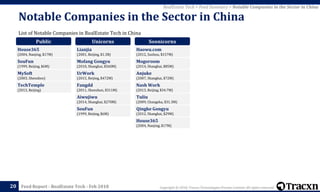 Copyright © 2018, Tracxn Technologies Private Limited. All rights reserved.Feed Report - RealEstate Tech - Feb 2018
List of Notable Companies in RealEstate Tech in China
Notable Companies in the Sector in China
20
RealEstate Tech > Feed Summary > Notable Companies in the Sector in China
Public
House365
(2004, Nanjing, $17M)
SouFun
(1999, Beijing, $6M)
MySoft
(2003, Shenzhen)
TechTemple
(2013, Beijing)
Unicorns
Lianjia
(2001, Beijing, $1.3B)
Mofang Gongyu
(2010, Shanghai, $560M)
UrWork
(2015, Beijing, $472M)
Fangdd
(2011, Shenzhen, $311M)
Aiwujiwu
(2014, Shanghai, $270M)
SouFun
(1999, Beijing, $6M)
Soonicorns
Haowu.com
(2012, Suzhou, $157M)
Mogoroom
(2014, Shanghai, $85M)
Anjuke
(2007, Shanghai, $72M)
Nash Work
(2013, Beijing, $34.7M)
Tuliu
(2009, Changsha, $31.3M)
Qingke Gongyu
(2012, Shanghai, $29M)
House365
(2004, Nanjing, $17M)
 