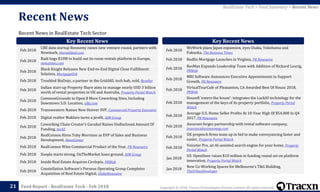 Copyright © 2018, Tracxn Technologies Private Limited. All rights reserved.Feed Report - RealEstate Tech - Feb 2018
Recent News in RealEstate Tech Sector
Recent News
21
RealEstate Tech > Feed Summary > Recent News
Feb 2018
CRE data startup Reonomy raises new venture round, partners with
Newmark, therealdeal.com
Feb 2018
Badi bags $10M to build out its room rentals platform in Europe,
mmotimes.com
Feb 2018
Black Knight Releases New End-to-End Digital Close Fulfillment
Solution, MortgageOrb
Feb 2018 Troubled BizDojo, a partner in the GridAKL tech hub, sold, Reseller
Feb 2018
Indian start-up Property Share aims to manage nearly USD 3 billion
worth of rental properties in UK and Australia, Property Portal Watch
Feb 2018
CommonGrounds to Open 8 More Coworking Sites, Including
Downtown S.D. Location, sdbj.com
Feb 2018 Transwestern Names New Denver SVP, Commercial Property Executive
Feb 2018 Digital realtor Maklaro turns a profit, AIM Group
Feb 2018
Coworking Chain Creator’s Gurukul Raises Undisclosed Amount Of
Funding, Inc42
Feb 2018
RealConnex Hires Toby Morrison as EVP of Sales and Business
Development, NewsCenter
Feb 2018 RealConnex Wins Commercial Product of the Year, PR Newswire
Feb 2018 Zoopla starts strong, OnTheMarket loses ground, AIM Group
Feb 2018 Inside Real Estate Acquires Circlepix, PRWeb
Feb 2018
Constellation Software’s Perseus Operating Group Completes
Acquisition of Real Estate Digital, GlobeNewswire
Key Recent News Key Recent News
Feb 2018
WeWork plans Japan expansion, eyes Osaka, Yokohama and
Fukuoka, The Business Times
Feb 2018 Redfin Mortgage Launches in Virginia, PR Newswire
Feb 2018
ResMan Expands Leadership Team with Addition of Richard Leurig,
PRWeb
Feb 2018
MRI Software Announces Executive Appointments to Support
Growth, PR Newswire
Feb 2018
VirtualTourCafe of Pleasanton, CA Awarded Best Of Houzz 2018,
PRWeb
Feb 2018
Housell ‘enters the house’: integrates the LockIO technology for the
management of the keys of its property portfolio, Property Portal
Watch
Feb 2018
Average U.S. Home Seller Profits At 10-Year High Of $54,000 In Q4
2017, PR Newswire
Feb 2018
Assurant forges partnership with rental software company,
insurancebusinessmag.com
Feb 2018
UK proptech firms team up in bid to make conveyancing faster and
easier, Property Portal Watch
Feb 2018
Voiceter Pro, an AI-assisted search engine for your home, Property
Portal Watch
Jan 2018
US: OpenDoor raises $10 million in funding round set on platform
innovation, Property Portal Watch
Jan 2018
New Co-Working Spaces for Melbourne’s T&G Building,
TheUrbanDeveloper
 