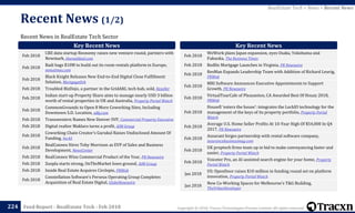 Copyright © 2018, Tracxn Technologies Private Limited. All rights reserved.Feed Report - RealEstate Tech - Feb 2018
Recent News in RealEstate Tech Sector
Recent News (1/2)
224
RealEstate Tech > News > Recent News
Feb 2018
CRE data startup Reonomy raises new venture round, partners with
Newmark, therealdeal.com
Feb 2018
Badi bags $10M to build out its room rentals platform in Europe,
mmotimes.com
Feb 2018
Black Knight Releases New End-to-End Digital Close Fulfillment
Solution, MortgageOrb
Feb 2018 Troubled BizDojo, a partner in the GridAKL tech hub, sold, Reseller
Feb 2018
Indian start-up Property Share aims to manage nearly USD 3 billion
worth of rental properties in UK and Australia, Property Portal Watch
Feb 2018
CommonGrounds to Open 8 More Coworking Sites, Including
Downtown S.D. Location, sdbj.com
Feb 2018 Transwestern Names New Denver SVP, Commercial Property Executive
Feb 2018 Digital realtor Maklaro turns a profit, AIM Group
Feb 2018
Coworking Chain Creator’s Gurukul Raises Undisclosed Amount Of
Funding, Inc42
Feb 2018
RealConnex Hires Toby Morrison as EVP of Sales and Business
Development, NewsCenter
Feb 2018 RealConnex Wins Commercial Product of the Year, PR Newswire
Feb 2018 Zoopla starts strong, OnTheMarket loses ground, AIM Group
Feb 2018 Inside Real Estate Acquires Circlepix, PRWeb
Feb 2018
Constellation Software’s Perseus Operating Group Completes
Acquisition of Real Estate Digital, GlobeNewswire
Key Recent News Key Recent News
Feb 2018
WeWork plans Japan expansion, eyes Osaka, Yokohama and
Fukuoka, The Business Times
Feb 2018 Redfin Mortgage Launches in Virginia, PR Newswire
Feb 2018
ResMan Expands Leadership Team with Addition of Richard Leurig,
PRWeb
Feb 2018
MRI Software Announces Executive Appointments to Support
Growth, PR Newswire
Feb 2018
VirtualTourCafe of Pleasanton, CA Awarded Best Of Houzz 2018,
PRWeb
Feb 2018
Housell ‘enters the house’: integrates the LockIO technology for the
management of the keys of its property portfolio, Property Portal
Watch
Feb 2018
Average U.S. Home Seller Profits At 10-Year High Of $54,000 In Q4
2017, PR Newswire
Feb 2018
Assurant forges partnership with rental software company,
insurancebusinessmag.com
Feb 2018
UK proptech firms team up in bid to make conveyancing faster and
easier, Property Portal Watch
Feb 2018
Voiceter Pro, an AI-assisted search engine for your home, Property
Portal Watch
Jan 2018
US: OpenDoor raises $10 million in funding round set on platform
innovation, Property Portal Watch
Jan 2018
New Co-Working Spaces for Melbourne’s T&G Building,
TheUrbanDeveloper
 