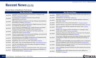 Copyright © 2018, Tracxn Technologies Private Limited. All rights reserved.Feed Report - RealEstate Tech - Feb 2018
Recent News in RealEstate Tech Sector
Recent News (2/2)
225
RealEstate Tech > News > Recent News
Jan 2018
Australian crowdfunding platform DomaCom to integrate with
Domain, Property Portal Watch
Jan 2018
ServiceChannel Strengthens Executive Team with Key
Appointments, Business Wire
Jan 2018
MFA Capital Advisors Announces the Sale of Boston-based Bushari
Real Estate to Compass, PR Newswire
Jan 2018
Assurant Partners with TenantCloud for Digital Insurance Process
for Landlords and Tenants , IIReporter
Jan 2018
Truss Launches in Washington, D.C. to Help Startups and Small &
Medium Sized Businesses Find Office Space, Business Wire
Jan 2018
LendInvest confirms 200-strong buy-to-let broker panel two
months after launch, Business Money
Jan 2018
The first rental-focused real estate portal building a user-generated
content model in India, Property Portal Watch
Jan 2018
DiversyFund Secures $1 Million During Series A Funding Round &
Announces Plans to Launch ICO, Crowdfund Insider
Jan 2018 MagicBricks' Q3 revenue rises 36% sequentially, Indiatimes
Jan 2018 IMS to Offer 'Tiny' Accommodations For 500, Inside INdiana Business
Jan 2018
The UK’s OnTheMarket raises £30 million through new Ordinary
Shares, Property Portal Watch
Jan 2018 Magicbricks Q3 revenue up 11 percent to Rs 41 crore, Moneycontrol
Jan 2018
WeWork Joins Forces With SoFi to Help Employees & Members to
Tackle Student Debit, Crowdfund Insider
Key Recent News Key Recent News
Jan 2018
Singapore-based tech co-living company, Hmlet raises US$1.5m in a
seed, Property Portal Watch
Jan 2018 OnTheMarket sets float date , AIM Group
Jan 2018
VPiX Announces Smoke POS For Cannabis Retailers At Denver’s
Indo-Expo , PRWeb
Jan 2018 RESAAS Services closes private placement , Proactive Investors
Jan 2018 Japanese Homes.co.jp partners with China-based Lianjia, AIM Group
Jan 2018
Door, a real estate startup, expands into Austin, Texas, Property
Portal Watch
Jan 2018
Realtor.com compares itself to StreetEasy in a campaign to gain
market share in NYC, Property Portal Watch
Jan 2018
RealConnex Welcomes Toby Morrison as Executive Vice President
of Sales and Business Development, Newswire
Jan 2018
Divvy Homes Officially Launches Real Estate Platform, Raises $7M
to Help Buyers Bridge the Gap Between Renting and Owning, PR
Newswire
Jan 2018
Fifth Wall Leads $135 Million Investment With Lennar in Opendoor,
Startup Changing the Way We Buy and Sell Homes, Business Wire
Jan 2018
RESAAS Announces Closing of Unit Private Placement Raising Gross
Proceeds of Over $2 Million, FSCWire
Jan 2018
Cozy is building a personal cloud service that respects your privacy ,
theusafeed
Jan 2018
RealtyMogul Hires REIT Industry Executive Aaron Halfacre as
President, The Registry
 