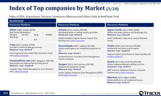 Copyright © 2018, Tracxn Technologies Private Limited. All rights reserved.Feed Report - RealEstate Tech - Feb 2018
Index of IPOs, Acquisitions, Unicorns, Soonicorns, Minicorns and Editor Picks in RealEstate Tech
Index of Top companies by Market (3/24)
231
RealEstate Tech > Appendix > Index of Top companies by Market
Residential
Discovery Platform
Zillow (2005, Seattle, $87M)
Real Estate Marketplace
IPO Date Jul 2011 Mcap $348M
IPO Mcap -
- Z P/E -
Yopa (2015, London, $79M)
Provider of online brokerage services
Minicorn. Stage: Series B
LSL PropertyServices, Daily Mail, Grosvenor Fund
and 5 Other Investors
CommonFloor.com (2007, Bangalore, $60.2M)
Map-based real estate property listing portal
Minicorn. Stage: Acquired
CapitalG, Tiger Global Management, Accel Partners
and 1 Other Investors
Discovery Platform
Nested (2016, London, $58.9M)
Residential home re-selling solution provider..
Soonicorn. Stage: Series B
Global Founders Capital, Passion Capital, Tim
Bunting and 4 Other Investors
HouseSimple (2007, Sudbury, $53.2M)
Online estate agency for residential properties in
UK.
Minicorn. Stage: Series C
FrestonVentures, Toscafund Asset Management,
Charles Dunstone
Zumper (2012, San Francisco, $39.2M)
Platform for apartment rentals
Minicorn. Stage: Series B
Breyer Capital, Foxhaven Asset Management, KPCB
and 8 Other Investors
Discovery Platform
Square Yards (2013, Delhi, $33M)
Online real estate advisory and brokerage firm
Minicorn. Stage: Series B
Andre Hoffmann, Lohia Corp Limited, Reliance
Group
Trulia (2005, San Francisco, $32.8M)
Residential real estate search engine
Unicorn. Stage: Acquired
Sequoia Capital, Accel Partners, Fayez Sarofim and
8 Other Investors
Knock (2015, New York City, $32.5M)
Online company offering reselling services.
Soonicorn. Stage: Series A
RRE Ventures, Redpoint Ventures, Greycroft
Partners and 5 Other Investors
OfferPad (2015, Gilbert, $30M)
Online platform to sell residential houses.
Minicorn. Stage: Series A
 