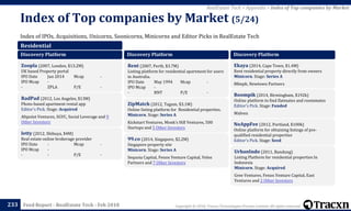 Copyright © 2018, Tracxn Technologies Private Limited. All rights reserved.Feed Report - RealEstate Tech - Feb 2018
Index of IPOs, Acquisitions, Unicorns, Soonicorns, Minicorns and Editor Picks in RealEstate Tech
Index of Top companies by Market (5/24)
233
RealEstate Tech > Appendix > Index of Top companies by Market
Residential
Discovery Platform
Zoopla (2007, London, $13.2M)
UK based Property portal
IPO Date Jun 2014 Mcap -
IPO Mcap -
- ZPLA P/E -
RadPad (2012, Los Angeles, $13M)
Photo-based apartment rental app
Editor's Pick. Stage: Acquired
Altpoint Ventures, SGVC, Social Leverage and 9
Other Investors
Ietty (2012, Shibuya, $4M)
Real estate online brokerage provider
IPO Date - Mcap -
IPO Mcap -
- - P/E -
Discovery Platform
Rent (2007, Perth, $3.7M)
Listing platform for residential apartment for users
in Australia.
IPO Date May 1994 Mcap -
IPO Mcap -
- RNT P/E -
ZipMatch (2012, Tagum, $3.1M)
Online listing platform for Residential properties.
Minicorn. Stage: Series A
Kickstart Ventures, Monk's Hill Ventures, 500
Startups and 5 Other Investors
99.co (2014, Singapore, $2.2M)
Singapore property site
Minicorn. Stage: Series A
Sequoia Capital, Fenox Venture Capital, Velos
Partners and 7 Other Investors
Discovery Platform
Ekaya (2014, Cape Town, $1.4M)
Rent residential property directly from owners
Minicorn. Stage: Series A
88mph, Newtown Partners
Roompik (2014, Birmingham, $192k)
Online platform to find flatmates and roommates
Editor's Pick. Stage: Funded
Midven
NoAppFee (2012, Portland, $100k)
Online platform for obtaining listings of pre-
qualified residential properties
Editor's Pick. Stage: Seed
UrbanIndo (2011, Bandung)
Listing Platform for residential properties In
Indonesia
Minicorn. Stage: Acquired
Gree Ventures, Fenox Venture Capital, East
Ventures and 2 Other Investors
 