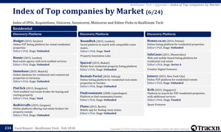 Copyright © 2018, Tracxn Technologies Private Limited. All rights reserved.Feed Report - RealEstate Tech - Feb 2018
Index of IPOs, Acquisitions, Unicorns, Soonicorns, Minicorns and Editor Picks in RealEstate Tech
Index of Top companies by Market (6/24)
234
RealEstate Tech > Appendix > Index of Top companies by Market
Residential
Discovery Platform
Hedget (2015, Saratov)
Online P2P listing platform for rental residential
properties
Editor's Pick. Stage: Unfunded
Homie (2015, London)
Real estate agency with tech enabled services
Editor's Pick. Stage: Unfunded
Immobase (2015, Munich)
Online database for residential and commercial
properties in Germany.
Editor's Pick. Stage: Unfunded
PinClick (2013, Bangalore)
Tech-enabled real estate broker for buying and
renting property
Editor's Pick. Stage: Seed
RedGirraffe (2015, Gurgaon)
Online platform offering real estate brokers for
property rentals
Editor's Pick. Stage: Unfunded
Discovery Platform
Roomflick (2015, London)
Social platform to match with compatible room
mates.
Editor's Pick. Stage: Seed
Property Innovation Labs
Spaceal (2015, Makati)
Mobile first residential property listing platform
Editor's Pick. Stage: Unfunded
Bostads Portal (2010, Soborg)
Online listing platform for residential real estate
properties in Sweden
Editor's Pick. Stage: Unfunded
Findroommate (2008, Copenhagen)
Platform to find roommates/rooms.
Editor's Pick. Stage: Unfunded
Flatss (2015, Berlin)
Mobile app for finding room mates.
Editor's Pick. Stage: Unfunded
Discovery Platform
Homes.co.nz (2014, Petone)
Online listing platform for residential properties
Editor's Pick. Stage: Unfunded
InfoCasas (2011, Montevideo)
Web and mobile-based listing platform for
residential real estate
Editor's Pick. Stage: Series A
Frontier Digital Ventures
Joinery (2015, New York City)
Online P2P platform for residential rentals
Editor's Pick. Stage: Unfunded
Krib (2015, Singapore)
Platform to search for P2P residential properties
with additional services
Editor's Pick. Stage: Funded
Spaze Ventures
 