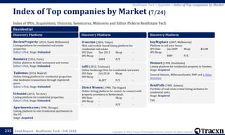 Copyright © 2018, Tracxn Technologies Private Limited. All rights reserved.Feed Report - RealEstate Tech - Feb 2018
Index of IPOs, Acquisitions, Unicorns, Soonicorns, Minicorns and Editor Picks in RealEstate Tech
Index of Top companies by Market (7/24)
235
RealEstate Tech > Appendix > Index of Top companies by Market
Residential
Discovery Platform
ReviewProperty (2016, South Melbourne)
Listing platform for residential real estate
properties
Editor's Pick. Stage: Unfunded
Roomeez (2016, Paris)
Online platform to find roommates and rooms
Editor's Pick. Stage: Unfunded
Tudomus (2014, Madrid)
Online listing platform for residential properties
that facilitates transactions through registered
peers
Editor's Pick. Stage: Unfunded
Urbanist (2015, Tel Aviv)
Listing platform for residential properties.
Editor's Pick. Stage: Unfunded
Apartments.com (1998, Chicago)
Listing platform to rent residential apartments in
the US.
Stage: Acquired
Discovery Platform
O-uccino (2004, Tokyo)
Web and mobile-based listing platform for
residential real estate
IPO Date Dec 2013 Mcap -
IPO Mcap -
- 6084 P/E -
safti (2010, Toulouse)
Online brokerage firm for residential real estate
IPO Date Oct 2014 Mcap -
IPO Mcap -
- ALSFT P/E -
Direct Wonen (1990, The Hague)
Online listing platform for renters to connect with
property providers in Netherlands
IPO Date - Mcap -
IPO Mcap -
- - P/E -
Discovery Platform
buyMyplace (2007, Melbourne)
Platform to sell your house
IPO Date Jan 2009 Mcap $3.6M
IPO Mcap -
- BMP P/E -
Hemnet (1998, Stockholm)
Listing platform for residential property in Sweden.
Stage: Acquired
General Atlantic, Mklarsamfundet, FMF and 1 Other
Investors
RentPath (1989, Atlanta)
Portfolio of real estate rental listing websites for
residential units.
Stage: Acquired
TPG
 