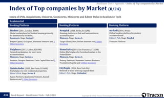 Copyright © 2018, Tracxn Technologies Private Limited. All rights reserved.Feed Report - RealEstate Tech - Feb 2018
Index of IPOs, Acquisitions, Unicorns, Soonicorns, Minicorns and Editor Picks in RealEstate Tech
Index of Top companies by Market (8/24)
236
RealEstate Tech > Appendix > Index of Top companies by Market
Residential
Booking Platform
Student (2011, London, $60M)
Global marketplace for Student housing primarily
for international students.
Soonicorn. Stage: Series C
Breyer Capital, Vy Capital, Horizons Ventures and 2
Other Investors
Uniplaces (2011, Lisbon, $28.9M)
Curated marketplace for short term
accommodation.
Minicorn. Stage: Series A
Atomico, Octopus Ventures, Caixa Capital Risc and 5
Other Investors
QuintoAndar (2012, Sao Paulo, $19.6M)
Marketplace to rent residential properties.
Editor's Pick. Stage: Series B
Acacia Partners, Qualcomm Ventures, Kaszek
Ventures and 1 Other Investors
Booking Platform
Nestpick (2014, Berlin, $13.2M)
Housing platform to find and book mid-term
accommodation
Minicorn. Stage: Series A
Target Global, Btov, Rocket Internet and 3 Other
Investors
HomeSuite (2014, San Francisco, $12.3M)
Online Marketplace for furnished rentals in the
United States
Minicorn. Stage: Series A
Battery Ventures, Bessemer Venture Partners,
Foundation Capital and 5 Other Investors
CityNapin (2016, New York City)
Network of hosts with nap capsule beds
Editor's Pick. Stage: Unfunded
Booking Platform
myPadi (2016, Abuja)
Online booking platform for student
accommodation
Editor's Pick. Stage: Funded
Ventures Platform
 