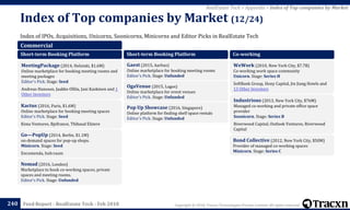 Copyright © 2018, Tracxn Technologies Private Limited. All rights reserved.Feed Report - RealEstate Tech - Feb 2018
Index of IPOs, Acquisitions, Unicorns, Soonicorns, Minicorns and Editor Picks in RealEstate Tech
Index of Top companies by Market (12/24)
240
RealEstate Tech > Appendix > Index of Top companies by Market
Commercial
Short-term Booking Platform
MeetingPackage (2014, Helsinki, $1.6M)
Online marketplace for booking meeting rooms and
meeting packages
Editor's Pick. Stage: Seed
Andreas Hansson, Jaakko Ollila, Jani Kaskinen and 1
Other Investors
Kactus (2016, Paris, $1.6M)
Online marketplace for booking meeting spaces
Editor's Pick. Stage: Seed
Kima Ventures, Bpifrance, Thibaud Elziere
Go—PopUp (2014, Berlin, $1.1M)
on-demand spaces for pop-up shops.
Minicorn. Stage: Seed
Encomenda, hub:raum
Nomad (2016, London)
Marketplace to book co-working spaces, private
spaces and meeting rooms.
Editor's Pick. Stage: Unfunded
Short-term Booking Platform
Gaest (2015, Aarhus)
Online marketplace for booking meeting rooms
Editor's Pick. Stage: Unfunded
OgaVenue (2015, Lagos)
Online marketplace for event venues
Editor's Pick. Stage: Unfunded
Pop Up Showcase (2016, Singapore)
Online platform for finding shelf space rentals
Editor's Pick. Stage: Unfunded
Co-working
WeWork (2010, New York City, $7.7B)
Co-working work space community
Unicorn. Stage: Series H
SoftBank Group, Hony Capital, Jin Jiang Hotels and
13 Other Investors
Industrious (2013, New York City, $76M)
Managed co-working and private office space
provider
Soonicorn. Stage: Series B
Riverwood Capital, Outlook Ventures, Riverwood
Capital
Bond Collective (2012, New York City, $50M)
Provider of managed co-working spaces
Minicorn. Stage: Series C
 