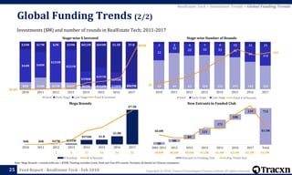 Copyright © 2018, Tracxn Technologies Private Limited. All rights reserved.Feed Report - RealEstate Tech - Feb 2018
$9M $19M $27M $46M $83M $112M $108M $131M
$44M $40M
$155M
$221M
$398M
$597M
$695M
$917M
$10M $17M $2M $59M $822M $849M $1.5B $7.B
2010 2011 2012 2013 2014 2015 2016 2017
Seed Early Stage Late Stage
22 49 63 104 152 193 143 132
12
13
22 33 53 81
83
112
2 2 4 7 9 12 21 21
2010 2011 2012 2013 2014 2015 2016 2017
Seed Early Stage Late Stage
36
265
Total # of Rounds
$0K $0K $47M $155M
$970M $1.B
$1.8B
$7.5B
0
5
10
15
20
25
30
35
0
1E+09
2E+09
3E+09
4E+09
5E+09
6E+09
7E+09
8E+09
2010 2011 2012 2013 2014 2015 2016 2017
$ Funding # of Rounds
25
Note: Mega Rounds = rounds with size > $20M. Funding excludes Grant, Debt and Post IPO rounds. Excludes all details for Chinese companies
Stage-wise Number of RoundsStage-wise $ Invested
New Entrants in Funded ClubMega Rounds
Global Funding Trends (2/2)
Investments ($M) and number of rounds in RealEstate Tech; 2011-2017
RealEstate Tech > Investment Trends > Global Funding Trends
50
58
85
121
171
108
119 712
$0.8M $1.5M
$0.0M
$0.5M
$1.0M
$1.5M
$2.0M
$2.5M
$3.0M
$3.5M
0
100
200
300
400
500
600
700
800
2001-2011 2012 2013 2014 2015 2016 2017 Total
Entrants in Funding Club Avg. Ticket Size
- - 1 4 13 16 24 32 $0.8M $0.6M $0.6M $1.5M $1.4M $2.6M $3.3M $1.5M
$63M
$8.0B
Total $ Invested
 