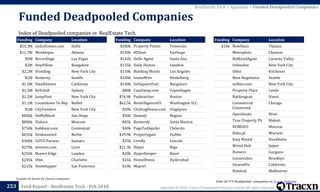 Copyright © 2018, Tracxn Technologies Private Limited. All rights reserved.Feed Report - RealEstate Tech - Feb 2018
Funded Deadpooled Companies
253
Excludes all details for Chinese companies
RealEstate Tech > Appendix > Funded Deadpooled Companies
View all 474 Deadpooled companies on Tracxn Platform
Funding Company Location
$55.3M IndiaHomes.com Delhi
$11.7M Worktopia Atlanta
$5M Becovillage Las Vegas
$3M HeyPillow Bangalore
$2.2M iFunding New York City
$2M Renticity Seattle
$1.5M DwellAware California
$1.5M ReValu8 Sydney
$1.2M JumpPost New York City
$1.1M Countdown To Buy Bethel
$1M CityFunders New York City
$840k OnMyBlock San Diego
$800k Flatora Moscow
$750k hubbuzz.com Centennial
$635k Deskwanted Berlin
$300k GOTO Paraiso Samara
$270k weezim.com Lyon
$250k Buyers Edge London
$245k Obie Charlotte
$225k Hometapper San Francisco
Funding Company Location
$200k Property Pointe Temecula
$150k RIISnet Fairhope
$142k Hello Agent Santa Ana
$135k Daily Homes Sandton
$130k Building Blocks Los Angeles
$100k ImmoWire Heidelberg
$100k GetSquareFeet Bangalore
$80k CasaSwap.com Copenhagen
$76.9k Padmatcher Boston
$62.5k RentelligenceUS Washington D.C.
$50k ClickingHouse.com Singapore
$50k Domoly Bogota
$45k RentersQ Santa Monica
$40k PagaTuAlquiler Chilecito
$39.9k Propertygate Dublin
$25k LiveBy Lincoln
$21.3k Nippo Riga
$20k HyperKeeper Basel
$16k HostelDunia Hyderabad
$10k Mapori
Funding Company Location
$10k NewHaus Tijuana
Metroplots Chennai
RefferedAgent Lucerne Valley
Imbookin New York City
Oikoi Kitchener
Rent Negotiator Seattle
nelbee.com New York City
Property Place Leeds
Batdongsan Hanoi
Commercial
Connected
Chicago
OpenDesks West
True Property Ph Makati
DOMGEO Moscow
Buku.pl Warsaw
Easy Rental Stockholm
Wired Hub Jaipur
Homers Gurgaon
Loosecubes Brooklyn
SwarmPix California
Hotdesk Melbourne
Index of Deadpooled companies in RealEstate Tech
 