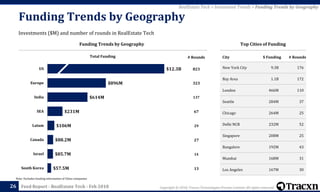 Copyright © 2018, Tracxn Technologies Private Limited. All rights reserved.Feed Report - RealEstate Tech - Feb 201826
RealEstate Tech > Investment Trends > Funding Trends by Geography
Investments ($M) and number of rounds in RealEstate Tech
Funding Trends by Geography
Funding Trends by Geography Top Cities of Funding
City $ Funding # Rounds
New York City 9.3B 176
Bay Area 1.1B 172
London 466M 110
Seattle 284M 37
Chicago 264M 25
Delhi NCR 232M 52
Singapore 208M 25
Bangalore 192M 43
Mumbai 168M 31
Los Angeles 167M 30
Total Funding
823
323
137
67
29
27
14
13
# Rounds
$12.3B
$896M
$614M
$231M
$106M
$88.2M
$85.7M
$57.5M
US
Europe
India
SEA
Latam
Canada
Israel
South Korea
Note: Excludes funding information of China companies
 
