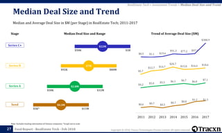Copyright © 2018, Tracxn Technologies Private Limited. All rights reserved.Feed Report - RealEstate Tech - Feb 201827
Trend of Average Deal Size ($M)
$0.6 $0.7 $0.5
$0.7 $0.8
$1.2 $1.3
2011 2012 2013 2014 2015 2016 2017
$4.2 $5.0 $5.5 $6.1 $6.7 $6.0
$7.1
$5.7
$12.7 $14.7
$20.7
$15.8 $16.6 $18.6
$8.5 $1.1 $19.6
$91.3 $77.2 $97.9
$388.9
RealEstate Tech > Investment Trends > Median Deal Size and Trend
Median and Average Deal Size in $M (per Stage) in RealEstate Tech; 2011-2017
Median Deal Size and Trend
Note: Excludes funding information of Chinese companies. *Graph not to scale
Median Deal Size and Range
$5K* $11M
$50K $31M
$92K $80M
$50K $1B
$22M
$7M
$2.8M
$0.3M
Series C+
Series B
Series A
Seed
Stage
 