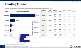 Copyright © 2018, Tracxn Technologies Private Limited. All rights reserved.Feed Report - RealEstate Tech - Feb 2018
Stage No. of Companies
Funding
Funnel
100%
19%
6%
2%
1%
29
Note: Numbers in the brackets show the count of companies
Time to raise
next round
55
111
314
1043
5495
Series C+
Series B
Series A
Funded
Founded
Next
Round
100M+
Valuation
Exits
Acqui-
Hired
Dead
Pooled
Others
19% 1%
(65)
1%
(37)
3%
(167)
9%
(474)
69%
(3811)
30% 6%
(59)
3%
(31)
7%
(71)
7%
(72)
56%
(586)
35% 13%
(42)
4%
(14)
8%
(25)
2%
(6)
55%
(172)
50% 32%
(35)
8%
(9)
10%
(11)
2%
(2)
39%
(43)
- 49%
(27)
15%
(8)
7%
(4)
- 40%
(22)
RealEstate Tech > Investment Trends > Funding Funnel
Number of companies progressing to subsequent funding stages in RealEstate Tech
Funding Funnel
15 Months
14 Months
14 Months
Investment backedBootstrapped
26
11
15
20
2
4
Soonicorns
Unicorns
Acquisitions
IPOs
 