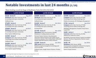 Copyright © 2018, Tracxn Technologies Private Limited. All rights reserved.Feed Report - RealEstate Tech - Feb 201830
Note: Seed Stage (Seed, Angel), Early Stage (Series A, Series B), Late Stage (Series C+, PE)
RealEstate Tech > Investment Trends > Notable Investments in last 24 months
Major funding rounds by Stage in RealEstate Tech; Feb 2016-Feb 2018
Notable Investments in last 24 months (1/10)
LATE STAGE
$4.4B - Series H Aug 2017
WeWork (2010, New York City, $7.7B)
Co-working work space community
SoftBank Group
$760M - Series G Jul 2017
WeWork (2010, New York City, $7.7B)
Co-working work space community
$500M - Series G Jul 2017
WeWork (2010, New York City, $7.7B)
Co-working work space community
Hony Capital, SoftBank Group
$450M - Series F Dec 2017
Compass (2012, New York City, $775M)
Technology driven Online brokerage firm
SoftBank Group
$430M - Series F Mar 2016
WeWork (2010, New York City, $7.7B)
Co-working work space community
Hony Capital, Legend Holdings
LATE STAGE
$300M - Series G Mar 2017
WeWork (2010, New York City, $7.7B)
Co-working work space community
SoftBank Group
$260M - Series F Oct 2016
WeWork (2010, New York City, $7.7B)
Co-working work space community
Jin Jiang Hotels
$210M - Series D Nov 2016
Opendoor (2014, San Francisco, $356M)
Residential re-selling solution provider.
Norwest Venture Partners, New Enterprise
Associates, Khosla Ventures, GGV Capital, Access
Industries, Lakestar, Silicon Valley Bank, Caffeinated
Capital, Fifth Wall Ventures, Felicis Ventures
$150M - Series D Jun 2016
SMS Assist (2010, Chicago, $255M)
Multisite property management technology and
service provider
Goldman Sachs, Insight Venture Partners, Pritzker
Group
LATE STAGE
$100M - Series E Nov 2017
Compass (2012, New York City, $775M)
Technology driven Online brokerage firm
Fidelity Investments, IVP, Wellington Management
$75M - Series D Sep 2016
Compass (2012, New York City, $775M)
Technology driven Online brokerage firm
Wellington Management, Founders Fund, Thrive
Capital, IVP
$68M - Series C May 2017
Convene (2009, New York City, $119M)
Platform for conference rooms.
Brookfield, Conversion Venture Capital, ArrowMark
Partners, The Durst Organization, Elysium Capital
Management
$65M - PE Jun 2016
Buildium (2004, Boston, $85M)
Cloud property management software for property
managers and community associations
Sumeru Equity Partners
 