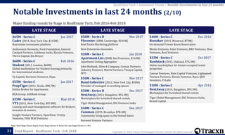 Copyright © 2018, Tracxn Technologies Private Limited. All rights reserved.Feed Report - RealEstate Tech - Feb 201831
Note: Seed Stage (Seed, Angel), Early Stage (Series A, Series B), Late Stage (Series C+, PE)
RealEstate Tech > Investment Trends > Notable Investments in last 24 months
Major funding rounds by Stage in RealEstate Tech; Feb 2016-Feb 2018
Notable Investments in last 24 months (2/10)
LATE STAGE
$65M - Series C Jun 2017
Cadre (2014, New York City, $133M)
Real estate investment platform
Andreessen Horowitz, Ford Foundation, General
Catalyst Partners, Goldman Sachs, Khosla Ventures,
Thrive Capital, Jim Breyer
$60M - Series C Feb 2016
Student (2011, London, $60M)
Global marketplace for Student housing primarily
for international students.
Vy Capital, Horizons Ventures, Expa
$55M - Series C Jan 2017
PropTiger (2011, Noida, $98.7M)
Online Broker for Apartments
REA Group, SoftBank Group
$55M - Series C May 2016
VTS (2011, New York City, $87.8M)
Leasing and asset management software for brokers,
investors & owners.
Insight Venture Partners, OpenView, Trinity
Ventures, Fifth Wall Ventures
LATE STAGE
$50M - Series D Mar 2017
Placester (2008, Cambridge, $101M)
Real Estate Marketing platform
New Enterprise Associates
$50M - Series C Jan 2018
Apartment List (2008, San Francisco, $110M)
Apartment Listing Aggregator
John Burbank, Allen & Company, Canaan Partners,
Industry Ventures, Matrix Partners, Tenaya Capital,
WTI
$50M - Series C Nov 2017
Bond Collective (2012, New York City, $50M)
Provider of managed co-working spaces
$50M - Series D Dec 2017
NestAway (2014, Bangalore, $93.3M)
Marketplace for furnished shared rentals
Tiger Global Management, IDG Ventures India
$40M - Series C Dec 2017
Common (2015, Brooklyn, $78.4M)
Community living space in the United States
Norwest Venture Partners
LATE STAGE
$40M - Series C Dec 2016
Breather (2012, Montreal, $73M)
On-demand Private Room Reservation
Menlo Ventures, Valar Ventures, RRE Ventures, Slow
Ventures, Real Ventures
$35M - Series C Oct 2017
Roofstock (2015, Oakland, $75.3M)
Online marketplace for tenant-occupied rental
properties
Canvas Ventures, Bain Capital Ventures, Lightspeed
Venture Partners, Khosla Ventures, Nyca, QED
Investors, FJ Labs
$30M - Series C Apr 2016
NestAway (2014, Bangalore, $93.3M)
Marketplace for furnished shared rentals
Tiger Global Management, IDG Ventures India,
Brand Capital
 