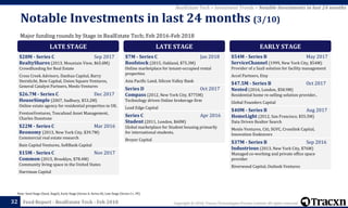 Copyright © 2018, Tracxn Technologies Private Limited. All rights reserved.Feed Report - RealEstate Tech - Feb 201832
Note: Seed Stage (Seed, Angel), Early Stage (Series A, Series B), Late Stage (Series C+, PE)
RealEstate Tech > Investment Trends > Notable Investments in last 24 months
Major funding rounds by Stage in RealEstate Tech; Feb 2016-Feb 2018
Notable Investments in last 24 months (3/10)
LATE STAGE
$28M - Series C Sep 2017
RealtyShares (2013, Mountain View, $65.8M)
Crowdfunding for Real Estate
Cross Creek Advisors, Danhua Capital, Barry
Sternlicht, Bow Capital, Union Square Ventures,
General Catalyst Partners, Menlo Ventures
$26.7M - Series C Dec 2017
HouseSimple (2007, Sudbury, $53.2M)
Online estate agency for residential properties in UK.
FrestonVentures, Toscafund Asset Management,
Charles Dunstone
$22M - Series C Mar 2016
Reonomy (2013, New York City, $39.7M)
Commercial real estate research
Bain Capital Ventures, SoftBank Capital
$15M - Series C Nov 2017
Common (2015, Brooklyn, $78.4M)
Community living space in the United States
Harriman Capital
LATE STAGE
$7M - Series C Jan 2018
Roofstock (2015, Oakland, $75.3M)
Online marketplace for tenant-occupied rental
properties
Asia Pacific Land, Silicon Valley Bank
Series D Oct 2017
Compass (2012, New York City, $775M)
Technology driven Online brokerage firm
Lead Edge Capital
Series C Apr 2016
Student (2011, London, $60M)
Global marketplace for Student housing primarily
for international students.
Breyer Capital
EARLY STAGE
$54M - Series B May 2017
ServiceChannel (1999, New York City, $54M)
Provider of a SaaS solution for facility management
Accel Partners, Etsy
$47.5M - Series B Oct 2017
Nested (2016, London, $58.9M)
Residential home re-selling solution provider..
Global Founders Capital
$40M - Series B Aug 2017
HomeLight (2012, San Francisco, $55.5M)
Data Driven Realtor Search
Menlo Ventures, Citi, SGVC, Crosslink Capital,
Innovation Endeavors
$37M - Series B Sep 2016
Industrious (2013, New York City, $76M)
Managed co-working and private office space
provider
Riverwood Capital, Outlook Ventures
 
