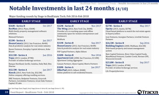 Copyright © 2018, Tracxn Technologies Private Limited. All rights reserved.Feed Report - RealEstate Tech - Feb 201833
Note: Seed Stage (Seed, Angel), Early Stage (Series A, Series B), Late Stage (Series C+, PE)
RealEstate Tech > Investment Trends > Notable Investments in last 24 months
Major funding rounds by Stage in RealEstate Tech; Feb 2016-Feb 2018
Notable Investments in last 24 months (4/10)
EARLY STAGE
$36M - Series B Oct 2017
ResMan (2012, Plano, $36M)
Multi-family property management software
solutions.
Mainsail Partners
$33M - Series A Jan 2017
HouseCanary (2012, San Francisco, $64M)
Data & predictive analysis for real estate industry
Raven Ventures, Europlay Capital Advisors, Kobe
Bryant
$32.5M - Series A Jun 2016
Yopa (2015, London, $79M)
Provider of online brokerage services
Banque Havilland, Savills, Catalina, Daily Mail, Rita
Sharma
$32.5M - Series A Jan 2017
Knock (2015, New York City, $32.5M)
Online company offering reselling services.
RRE Ventures, Redpoint Ventures, Greycroft
Partners, Correlation Ventures, Great Oaks Venture
Capital, FJ Labs
EARLY STAGE
$32M - Series B Nov 2017
The Wing (2016, New York City, $40M)
Provider of a co-working space and offline
community space for women entrepreneurs and
freelancers
WeWork
$31M - Series B Sep 2017
HouseCanary (2012, San Francisco, $64M)
Data & predictive analysis for real estate industry
PSP Capital Partners, Alpha Edison
$30M - Series B Nov 2016
Apartment List (2008, San Francisco, $110M)
Apartment Listing Aggregator
Canaan Partners, Glynn Capital, Matrix Partners
$30M - Series A Jan 2017
OfferPad (2015, Gilbert, $30M)
Online platform to sell residential houses.
EARLY STAGE
$27M - Series A May 2017
Opcity (2015, Austin, $27M)
Cloud-based platform to match the real estate agents
to buyers/sellers
Icon Ventures, Georgian Partners, LiveOak Venture
Partners
$26.5M - Series B Sep 2016
Building Engines (2000, Waltham, $26.5M)
Web-based property and tenant management
system
Bain Capital Ventures, River Cities Capital Funds,
MassMutual Ventures, Camber Creek, Hermes GPE,
Wavecrest Growth
$25.8M - Series B Sep 2017
Yopa (2015, London, $79M)
Provider of online brokerage services
LSL PropertyServices
 