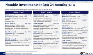 Copyright © 2018, Tracxn Technologies Private Limited. All rights reserved.Feed Report - RealEstate Tech - Feb 201834
Note: Seed Stage (Seed, Angel), Early Stage (Series A, Series B), Late Stage (Series C+, PE)
RealEstate Tech > Investment Trends > Notable Investments in last 24 months
Major funding rounds by Stage in RealEstate Tech; Feb 2016-Feb 2018
Notable Investments in last 24 months (5/10)
EARLY STAGE
$25M - Series B Mar 2017
Industrious (2013, New York City, $76M)
Managed co-working and private office space
provider
Riverwood Capital
$25M - Series A Feb 2017
Knotel (2015, New York City, $25M)
Managed co-working space for startups.
Bloomberg Beta, 500 Startups, Rocket Internet,
Joseph Meyer
$24.4M - Series B Mar 2016
LendInvest (2013, London, $58.6M)
P2P Lending for Mortgages
Atomico
$22.6M - Series B Mar 2016
Property Partner (2014, London, $32.6M)
Equity based crowdfunding platform for real estate
investments
Dawn Capital, Index Ventures, Octopus Ventures
EARLY STAGE
$20.6M - Series B May 2017
Yopa (2015, London, $79M)
Provider of online brokerage services
Daily Mail, Grosvenor Fund, Daily Mail & General
Trust, Savills, Catalina, Rita Sharma
$20M - Series B May 2016
Convene (2009, New York City, $119M)
Platform for conference rooms.
Arrowpoint Partners, Boathouse Capital, Sunrise
Capital, Brookfield
$20M - Series B Nov 2016
Roofstock (2015, Oakland, $75.3M)
Online marketplace for tenant-occupied rental
properties
Lightspeed Venture Partners, Khosla Ventures, Bain
Capital Ventures, QED Investors, SV Angel, Nyca
$20M - Series B Feb 2016
RealtyShares (2013, Mountain View, $65.8M)
Crowdfunding for Real Estate
Union Square Ventures, General Catalyst Partners,
Menlo Ventures
EARLY STAGE
$20M - Series B Dec 2017
Mindspace (2013, Tel Aviv, $35M)
Managed co-working space provider.
$20M - Series B Apr 2017
Awfis (2015, Delhi, $30M)
Co working space marketplace
Sequoia Capital
$18.9M - Series B Jun 2016
HouseSimple (2007, Sudbury, $53.2M)
Online estate agency for residential properties in UK.
$17.6M - Series B Oct 2016
Zumper (2012, San Francisco, $39.2M)
Platform for apartment rentals
Breyer Capital, Foxhaven Asset Management, KPCB,
Goodwater Capital, Xfund, Marcus& Millichap
$16M - Series B Jun 2016
Common (2015, Brooklyn, $78.4M)
Community living space in the United States
Lowercase Capital, Maveron, LeFrak, Solon Mack
Capital, Circle Ventures, Slow Ventures, 8VC,
Inevitable Ventures, Wolfswood Partners
 