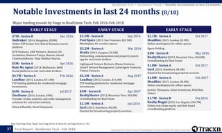 Copyright © 2018, Tracxn Technologies Private Limited. All rights reserved.Feed Report - RealEstate Tech - Feb 201837
Note: Seed Stage (Seed, Angel), Early Stage (Series A, Series B), Late Stage (Series C+, PE)
RealEstate Tech > Investment Trends > Notable Investments in last 24 months
Major funding rounds by Stage in RealEstate Tech; Feb 2016-Feb 2018
Notable Investments in last 24 months (8/10)
EARLY STAGE
$7M - Series B Dec 2016
NoBroker (2014, Bangalore, $20M)
Online P2P broker-free flats & flatmates search
platform
KTB Ventures, SAIF Partners, Beenext, DG
Incubation, Mamoru Taniya, Beenos, Anand
Chandrashekaran, Vijay Shekhar Sharma
$5M - Series A Apr 2016
Rate My Agent (2014, Melbourne, $6M)
Social platform to rate real estate brokers.
$4.7M - Series A Feb 2016
Landbay (2013, London, $11.4M)
P2P lending platform for residential mortgage
investments.
$4M - Series A Jul 2017
OneDome (2016, London, $4M)
Provider of data analytics and order management
solutions for real estate industry
Edward Rumble, David Giampaolo
EARLY STAGE
$3.3M - Series B Sep 2016
PeerSpace (2013, San Francisco, $22.5M)
Marketplace for creative spaces.
$3.2M - Series A Mar 2016
BroEx (2014, Gurgaon, $4.2M)
Networking, communication and property search
app for real estate brokers
Lightspeed Venture Partners, Blume Ventures,
GrowX Venture Management, CyberAgent Ventures,
Tekton Ventures
$3.1M - Series A Aug 2017
Landbay (2013, London, $11.4M)
P2P lending platform for residential mortgage
investments.
$3M - Series B Apr 2017
RealtyShares (2013, Mountain View, $65.8M)
Crowdfunding for Real Estate
$2.5M - Series A Jun 2016
Gavl (2015, Hawthorn, $4.3M)
Solution for broadcasting property auctions
EARLY STAGE
$2.1M - Series A Oct 2017
HeadBox (2015, London, $3.9M)
Online marketplace for offsite spaces
Egora Holding
$2M - Series B May 2016
RealtyShares (2013, Mountain View, $65.8M)
Crowdfunding for Real Estate
$1.8M - Series A Oct 2017
Gavl (2015, Hawthorn, $4.3M)
Solution for broadcasting property auctions
$1.8M - Series A Feb 2017
HeadBox (2015, London, $3.9M)
Online marketplace for offsite spaces
Jeremy Thompson, Johan Svanstrom, Wild Blue
Cohort
$1.7M - Series B Oct 2016
Realty Mogul (2012, Los Angeles, $46.7M)
Online real estate equity and debt based
crowdfunding platform.
 