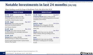 Copyright © 2018, Tracxn Technologies Private Limited. All rights reserved.Feed Report - RealEstate Tech - Feb 201839
Note: Seed Stage (Seed, Angel), Early Stage (Series A, Series B), Late Stage (Series C+, PE)
RealEstate Tech > Investment Trends > Notable Investments in last 24 months
Major funding rounds by Stage in RealEstate Tech; Feb 2016-Feb 2018
Notable Investments in last 24 months (10/10)
SEED STAGE
$2.9M - Seed May 2016
Goodlord (2014, London, $11.7M)
Rental Management software provider
LocalGlobe, Global Founders Capital
$2.5M - Angel Mar 2017
BrickVest (2014, London, $14.2M)
Real estate investment platform
Jean-Romain Lhomme
$1.6M - Seed May 2016
Propellr (2013, New York City, $1.6M)
An online platform for investing in alternative
investment assets.
$1.6M - Seed Sep 2016
Nested (2016, London, $58.9M)
Residential home re-selling solution provider..
Passion Capital, Global Founders Capital, Rocket
Internet, Picus Capital
SEED STAGE
$1.2M - Seed Sep 2017
Property Moose (2013, London, $2.7M)
An equity-based crowdfunding platform for project
developers and investors.
RCP
$58.1k - Angel Feb 2016
NestAway (2014, Bangalore, $93.3M)
Marketplace for furnished shared rentals
Ratan Tata
Seed Jun 2016
Knock (2015, New York City, $32.5M)
Online company offering reselling services.
Max Ventures
Seed Jun 2016
Knotel (2015, New York City, $25M)
Managed co-working space for startups.
FJ Labs
 
