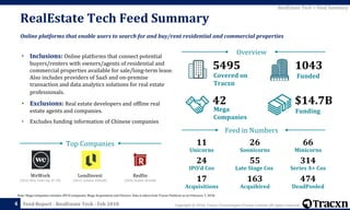 Copyright © 2018, Tracxn Technologies Private Limited. All rights reserved.Feed Report - RealEstate Tech - Feb 2018
Note: Mega Companies includes IPO’d companies, Mega Acquisitions and Unicorn. Data is taken from Tracxn Platform as on February 7, 2018.
RealEstate Tech Feed Summary
4
RealEstate Tech > Feed Summary
Online platforms that enable users to search for and buy/rent residential and commercial properties
• Inclusions: Online platforms that connect potential
buyers/renters with owners/agents of residential and
commercial properties available for sale/long-term lease.
Also includes providers of SaaS and on-premise
transaction and data analytics solutions for real estate
professionals.
• Exclusions: Real estate developers and offline real
estate agents and companies.
• Excludes funding information of Chinese companies
Feed in Numbers
Overview
$14.7B
Funding
42
Mega
Companies
10435495
FundedCovered on
Tracxn
11
Unicorns
26
Soonicorns
66
Minicorns
24
IPO’d Cos
314
Late Stage Cos
55
17
Acquisitions
474
DeadPooled
163
Acquihired
Series A+ Cos
LendInvest
(2013, London, $58.6M)
Redfin
(2004, Seattle, $166M)
WeWork
(2010, New York City, $7.7B)
Top Companies
 