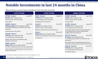 Copyright © 2018, Tracxn Technologies Private Limited. All rights reserved.Feed Report - RealEstate Tech - Feb 201840
Note: Seed Stage (Seed, Angel), Early Stage (Series A, Series B), Late Stage (Series C+, PE)
RealEstate Tech > Investment Trends > Notable Investments in last 24 months in China
Major funding rounds by Stage in RealEstate Tech; Feb 2016-Feb 2018
Notable Investments in last 24 months in China
LATE STAGE
$376M - Series C Jan 2017
Lianjia (2001, Beijing, $1.3B)
O2O real estate services provider
Sunac China
$300M - Series C Apr 2016
Mofang Gongyu (2010, Shanghai, $560M)
Rental apartment chain in China for white-collar
urbanites
Warburg Pincus, Avic Capital
$45.6M - Series C Dec 2017
UrWork (2015, Beijing, $472M)
Co-working space and community
Qianhai Indus buyout fund, Medium King
Henderson, Scene Lab
$30M - Series C Jan 2018
Mogoroom (2014, Shanghai, $85M)
Provider of standardized serviced rental apartments
Giant Interactive, Yunfeng Capital, Giant Interactive
Group, Ant Financial
LATE STAGE
$30M - Series C Aug 2017
UrWork (2015, Beijing, $472M)
Co-working space and community
Kunming Urban Construction
Series D Nov 2017
Lianjia (2001, Beijing, $1.3B)
O2O real estate services provider
Hillhouse Capital Group, China Renaissance
Series C Mar 2017
Mogoroom (2014, Shanghai, $85M)
Provider of standardized serviced rental apartments
Ant Financial
EARLY STAGE
$926M - Series B Apr 2016
Lianjia (2001, Beijing, $1.3B)
O2O real estate services provider
Tencent, Baidu
$178M - Series B Aug 2017
UrWork (2015, Beijing, $472M)
Co-working space and community
Australian Capital Land Pty Limited, Beijing Star
Group, iKang Guobin, Sequoia Capital, Noah
Holdings, Sinovation Ventures
$92.1M - Series A Jan 2018
Kr Space (2015, Beijing, $137M)
Co-working space provider for freelancers and
enterprises
IDG, Gobi Partners, China Minsheng Investment,
Prometheus Capital, Colony Capital, Unity Ventures
$58.1M - Series B Jan 2017
UrWork (2015, Beijing, $472M)
Co-working space and community
Prometheus Capital
 