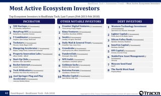 Copyright © 2018, Tracxn Technologies Private Limited. All rights reserved.Feed Report - RealEstate Tech - Feb 201842
RealEstate Tech > Investment Trends > Most Active Ecosystem Investors
Top Ecosystem Investors in RealEstate Tech; Last 5 years (Feb 2013-Feb 2018)
Most Active Ecosystem Investors
INCUBATOR
500 Startups(35 Investments)
VTS, Breather, RealtyShares
1
MetaProp NYC(16 Investments)
RealtyShares, CompStak, Common
2
Y Combinator(16 Investments)
Snapdocs, Open Listings, RealCrowd
3
Techstars(13 Investments)
Placester, Realty Mogul, IrisVR
4
Elmspring Accelerator(7 Investments)
Realync, College Annex, Commercial Connected
5
Property Innovation Labs(7 Investments)
eMoov, Hubble, - OfficeR
6
Start-Up Chile(6 Investments)
Opendoor, Flyer, SpaceMunk
7
Rocket Internet(4 Investments)
Lamudi, Nested, Knotel
8
Tech Wildcatters(4 Investments)
RentEval, Floor Show VR, rentsavvy.com
9
Axel Springer Plug and Play
Accelerator(3 Investments)
room.me, Nesthub, Rentse
10
OTHER NOTABLE INVESTORS
Frontier Digital Ventures(11 Investments)
ToLet.com.ng, Propzy, Hoppler
1
Kima Ventures(10 Investments)
TripleMint, ShareDesk, HOME61
2
Seedrs(9 Investments)
Landbay, No Agent, NearDesk
3
Daily Mail & General Trust(7 Investments)
CompStak, Yopa, Liases Foras
4
Crowdcube(6 Investments)
easyProperty.com, eMoov, EstatesDirect.com
5
FundersClub(5 Investments)
HomeLight, Riley, Bedly
6
NFX Guild(5 Investments)
LiquidSpace, CompStak, Splacer
7
Goldman Sachs(4 Investments)
WeWork, SMS Assist, Cadre
8
Keiretsu Forum(3 Investments)
LiquidSpace, Owlized, Pisos
9
Mizuho Capital(3 Investments)
Space Market, Ietty, Ietty
10
DEBT INVESTORS
Western Technology Investment
(10 Investments)
Apartment List, Placester, HomeLight
1
Lighter Capital(5 Investments)
Proxio, Back At You Media, Imprev
2
Silicon Valley Bank(4 Investments)
Opendoor, Reonomy, Roofstock
3
InnoVen Capital(2 Investments)
NestAway, ZoloStays
4
OFS Capital(2 Investments)
Convene, Accurate Group
5
StableView Asset Management(2
Investments)
Clarocity
6
Moscow Seed Fund
GeoCV
7
The North West Fund
Property Moose
8
 