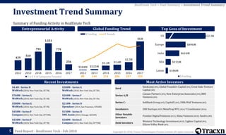 Copyright © 2018, Tracxn Technologies Private Limited. All rights reserved.Feed Report - RealEstate Tech - Feb 2018
$184M $325M
$1.3B $1.6B
$2.3B
$8.B
2012 2013 2014 2015 2016 2017
$ Funding # Rounds
Investment Trend Summary
Summary of Funding Activity in RealEstate Tech
5
$4.4B - Series H
WeWork (2010, New York City, $7.7B)
$300M - Series G
WeWork (2010, New York City, $7.7B)
$760M - Series G
WeWork (2010, New York City, $7.7B)
$260M - Series F
WeWork (2010, New York City, $7.7B)
$500M - Series G
WeWork (2010, New York City, $7.7B)
$210M - Series D
Opendoor (2014, San Francisco, $356M)
$450M - Series F
Compass (2012, New York City, $775M)
$150M - Series D
SMS Assist (2010, Chicago, $255M)
$430M - Series F
WeWork (2010, New York City, $7.7B)
$100M - Series E
Compass (2012, New York City, $775M)
Top Geos of InvestmentEntrepreneurial Activity Global Funding Trend
RealEstate Tech > Feed Summary > Investment Trend Summary
Seed
Seedcamp (#5), Global Founders Capital (#4), Great Oaks Venture
Capital (#4)
Series A/B
Canaan Partners (#5), New Enterprise Associates (#4), RRE
Ventures (#4)
Series C+ SoftBank Group (#3), CapitalG (#2), Fifth Wall Ventures (#2)
Incubators 500 Startups (#35) MetaProp NYC (#16) Y Combinator (#16)
Other Notable
Investors
Frontier Digital Ventures (#11), Kima Ventures (#10), Seedrs (#9)
Debt Investors
Western Technology Investment (#10), Lighter Capital (#5),
Silicon Valley Bank (#4)
Most Active InvestorsRecent Investments
89 144 214 286 247 265
$12.3B
$896M
$614M
$231M
$106M
US
Europe
India
SEA
Latam
$ Funding
429
510
793
1,151
779
256
2012 2013 2014 2015 2016 2017
Y-o-Y # of Companies Founded
 
