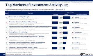 Copyright © 2018, Tracxn Technologies Private Limited. All rights reserved.Feed Report - RealEstate Tech - Feb 2018
Rank Market
Last 2 Years
$ Invested # Round Top Funded Company
1
(+3)
Commercial > Co-working > Managed
Companies that provide co-working spaces in their own/leased facilities
(Companies covered 867 | Funded 68 | Total Funding $8.1B)
$7B
(+$6.1B)
57
(+44)
WeWork
(2010, New York City, $7.7B)
2
(-1)
Residential > Discovery Platform > Online Brokerage
Companies providing end to end online brokerage services for residential properties
(Companies covered 170 | Funded 67 | Total Funding $1.5B)
$935M
(+$605M)
45
(+2)
Compass
(2012, New York City, $775M)
3
(+2)
Enterprise Solutions > For Agents & Landlords > Property Management > Rental
Companies that provide solutions for managing maintenance and associated finances of rental
properties
(Companies covered 371 | Funded 67 | Total Funding $244M)
$164M
(+$126M)
28
(+1)
Buildium
(2004, Boston, $85M)
4
(-3)
Property Finance > Crowdfunding
Online platforms that enable users to crowdsource funds for investment in real estate properties
(Companies covered 172 | Funded 43 | Total Funding $304M)
$131M
(-$38.2M)
35
(-14)
RealtyShares
(2013, Mountain View, $65.8M)
5
(-2)
Enterprise Solutions > For Agents & Landlords > CRM & Marketing
Companies that provide solutions for marketing real estate properties and managing client
relationships
(Companies covered 375 | Funded 67 | Total Funding $278M)
$108M
(+$4.1M)
29
(-)
Placester
(2008, Cambridge, $101M)
6
(+4)
Residential > Shared Accommodations > Branded Accommodations
Companies that enable users to search for and book managed residential spaces
(Companies covered 86 | Funded 27 | Total Funding $142M)
$118M
(+$89.9M)
24
(+11)
NestAway
(2014, Bangalore, $93.3M)
7
(+2)
Commercial > Short-term Booking Platform > Venues
Online platforms that enable users to search for and book venue spaces on short-term basis
(Companies covered 75 | Funded 24 | Total Funding $169M)
$122M
(+$93.4M)
15
(+1)
Convene
(2009, New York City, $119M)
59
Note: The numbers in the bracket represent the change in a 2 year period.
Top Markets of Investment Activity (1/3)
Top Markets by Funding in RealEstate Tech in last 2 years (February 2016 - January 2018)
RealEstate Tech > Market Details > Top Markets of Investment Activity
 