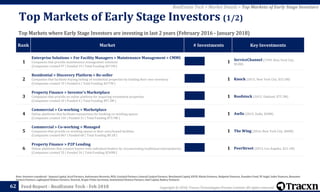 Copyright © 2018, Tracxn Technologies Private Limited. All rights reserved.Feed Report - RealEstate Tech - Feb 2018
Rank Market # Investments Key Investments
1
Enterprise Solutions > For Facility Managers > Maintenance Management > CMMS
Companies that provide maintenance management solutions
(Companies created 97 | Funded 19 | Total Funding $471M )
1 ServiceChannel (1999, New York City,
$54M)
2
Residential > Discovery Platform > Re-seller
Companies that facilitate buying/selling of residential properties by holding their own inventory
(Companies created 19 | Funded 6 | Total Funding $477M )
1 Knock (2015, New York City, $32.5M)
3
Property Finance > Investor's Marketplace
Companies that provide an online platform for acquiring investment properties
(Companies created 10 | Funded 4 | Total Funding $97.3M )
1 Roofstock (2015, Oakland, $75.3M)
4
Commercial > Co-working > Marketplace
Online platforms that facilitate transactions for booking co-working spaces
(Companies created 145 | Funded 31 | Total Funding $75.9M )
1 Awfis (2015, Delhi, $30M)
5
Commercial > Co-working > Managed
Companies that provide co-working spaces in their own/leased facilities
(Companies created 867 | Funded 68 | Total Funding $8.1B )
1 The Wing (2016, New York City, $40M)
6
Property Finance > P2P Lending
Online platforms that connect buyers with individual lenders by circumventing traditional intermediaries
(Companies created 35 | Funded 16 | Total Funding $249M )
1 PeerStreet (2013, Los Angeles, $21.1M)
Note: Investors considered - Sequoia Capital, Accel Partners, Andreessen Horowitz, NEA, Greylock Partners, General Catalyst Partners, Benchmark Capital, KPCB, Khosla Ventures, Redpoint Ventures, Founders Fund, SV Angel, Index Ventures, Bessemer
Venture Partners, Lightspeed Venture Partners, Venrock, Draper Fisher Jurvetson, Institutional Venture Partners, Intel Capital, Battery Ventures
62
Top Markets of Early Stage Investors (1/2)
Top Markets where Early Stage Investors are investing in last 2 years (February 2016 - January 2018)
RealEstate Tech > Market Details > Top Markets of Early Stage Investors
 