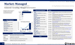 Copyright © 2018, Tracxn Technologies Private Limited. All rights reserved.Feed Report - RealEstate Tech - Feb 2018
Incubators 500 Startups (#3), Rocket Internet (#1)
Seed Anthill (#1), FJ Labs (#1)
Series A/B Riverwood Capital (#1), Outlook Ventures (#1)
Series C+ SoftBank Group (#1), Jin Jiang Hotels (#1)
Angel
Creator's Gurukul (2017, Gurgaon)
Series A
Pilotworks (2015, Brooklyn, $13M)
Series A
Corporate Edge (2012, Gurgaon)
$20M - Series B
Mindspace (2013, Tel Aviv, $35M)
$13M - Series A
Pilotworks (2015, Brooklyn, $13M)
$50M - Series C
Bond Collective (2012, New York City,
$50M)
$32M - Series B
The Wing (2016, New York City, $40M)
Angel
The Office Pass (2017, Gurgaon,
$245k)
$1M - Seed
ExtraSlice (2013, Bellevue, $1M)
$1.2M - Series A
Benjamin's Desk (2012, Philadelphia,
$1.3M)
Feb 2018
Troubled BizDojo, a partner in the GridAKL tech hub, sold,
Reseller
Feb 2018
CommonGrounds to Open 8 More Coworking Sites, Including
Downtown S.D. Location, sdbj.com
Feb 2018
Coworking Chain Creator’s Gurukul Raises Undisclosed
Amount Of Funding, Inc42
Feb 2018
WeWork plans Japan expansion, eyes Osaka, Yokohama and
Fukuoka, The Business Times
Jan 2018
New Co-Working Spaces for Melbourne’s T&G Building,
TheUrbanDeveloper
Jan 2018
WeWork Joins Forces With SoFi to Help Employees &
Members to Tackle Student Debit, Crowdfund Insider
Jan 2018
WeWork Will Launch a Veterans in Residence Program in
Austin, AMERICANINNO
Jan 2018 WeWork keeps on growing in Boston, Property Portal Watch
Jan 2018
WeWork and 2U announce strategic partnership, Seeking
Alpha
Jan 2018 WeWork snags third downtown outpost, BusinessDen
Jan 2018
One Co.Work sets up co-working space for blockchain
startups, VCCircle
Jan 2018
Merger of Asian co-working space operators JustCo and
naked Hub falls through, Deal Street Asia
Jan 2018 Smartworks rolls out its second brand video, Wiining Bizness
Jan 2018
Spaces to open co-working hub for Edinburgh’s booming
entrepreneur economy, FutureScot
News
0
5
10
15
20
25
30
35
40
$0k
$1.B
$2.B
$3.B
$4.B
$5.B
$6.B
$7.B
2013 2014 2015 2016 2017
YoY Funding Rounds
1
6
23
68
867
M&A/IPO
Series C+
Series A+
Funded
Companies
Covered
Funding Funnel
Commercial > Co-working > Managed: Market Factsheet
Market: Managed
65
Exits
Most Active Investors
Recent Investments
YoY Funding and Rounds
Companies that provide co-
working spaces in their
own/leased facilities
WeWork
(2010, New York City, $7.7B)
Industrious
(2013, New York City, $76M)
Bond Collective
(2012, New York City, $50M)
NeueHouse
(2012, New York City, $40.5M)
The Wing
(2016, New York City, $40M)
Top Companies
#1 Top Markets of Investment Activity
RealEstate Tech > Market Details > Market: Managed
Companies Created 867 | Funded 68 | Total Funding $8.1B
 