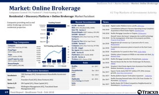 Copyright © 2018, Tracxn Technologies Private Limited. All rights reserved.Feed Report - RealEstate Tech - Feb 2018
Incubators
500 Startups (#4), Entrepreneurs Roundtable Accelerator
(#1)
Seed Founders Fund (#2), Kima Ventures (#2)
Series A/B DN Capital (#1), Piton Capital (#1)
Series C+
Wellington Management (#2), Toscafund Asset
Management (#2)
Redfin Jul - 2017
IPO'd
Purplebricks Dec - 2015
IPO'd
safti Oct - 2014
IPO'd
ZipRealty Jul - 2014
Acq by Realogy for $166M
Ietty
IPO'd
$15M - Series B
REX (2015, Woodland Hills, $30M)
$26.7M - Series C
HouseSimple (2007, Sudbury, $53.2M)
$450M - Series F
Compass (2012, New York City, $775M)
Series A
Property Fox (2016, Cape Town)
$100M - Series E
Compass (2012, New York City, $775M)
$1.1M - Angel
No Agent (2016, London, $2.3M)
$4M - Series B
FlyHomes (2015, Seattle, $6M)
$2.2M - Series A
Trelora (2011, Denver, $7M)
Feb 2018 Digital realtor Maklaro turns a profit, AIM Group
Feb 2018
Constellation Software’s Perseus Operating Group Completes
Acquisition of Real Estate Digital, GlobeNewswire
Feb 2018 Redfin Mortgage Launches in Virginia, PR Newswire
Feb 2018
Housell ‘enters the house’: integrates the LockIO technology
for the management of the keys of its property portfolio,
Property Portal Watch
Jan 2018
Magicbricks Q3 revenue up 11 percent to Rs 41 crore,
Moneycontrol
Jan 2018
Purplebricks announces plans to launch on the East Coast,
Inman
Jan 2018 Purplebricks To Launch In New York, Insider Media
Jan 2018
Fidelity values Compass at US$2b in real-estate tech deal, The
Business Times
Jan 2018 Redfin Mortgage Launches in Pennsylvania, Citybizlist
Jan 2018
Movoto Raises the Bar for How Brokerages Do Business ,
PRWeb
Jan 2018
Zenplace’s Real Estate Agents Gain Assistance from Mobile
Robotic Assistants, Disruptor Daily
Dec 2017
Square Yards clocks USD 947 million GTV, 84% revenue
growth, Asian News International
Dec 2017 Realty platform Square Yards plans expansion , Indiatimes
Dec 2017
Redfin Housing Demand Index Fell 6.2% From October To
November, The Registry
Dec 2017
Redfin Ranks 2017S Most Competitive Neighborhoods for
Homebuyers, PressReleasePoint
News
0
5
10
15
20
25
30
$0k
$100M
$200M
$300M
$400M
$500M
$600M
$700M
$800M
2013 2014 2015 2016 2017
YoY Funding Rounds
5
9
26
67
170
M&A/IPO
Series C+
Series A+
Funded
Companies
Covered
Funding Funnel
Residential > Discovery Platform > Online Brokerage: Market Factsheet
Market: Online Brokerage
69
Exits
Most Active Investors
Recent Investments
YoY Funding and Rounds
Companies providing end to end
online brokerage services for
residential properties
Compass
(2012, New York City, $775M)
PropTiger
(2011, Noida, $98.7M)
Yopa
(2015, London, $79M)
easyProperty.com
(2013, London, $59.2M)
HouseSimple
(2007, Sudbury, $53.2M)
Top Companies
#2 Top Markets of Investment Activity
RealEstate Tech > Market Details > Market: Online Brokerage
Companies Created 170 | Funded 67 | Total Funding $1.5B
 