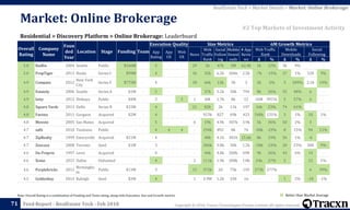 Copyright © 2018, Tracxn Technologies Private Limited. All rights reserved.Feed Report - RealEstate Tech - Feb 2018
Note: Overall Rating is a combination of Funding and Team rating, along with Execution, Size and Growth metrics
71
Residential > Discovery Platform > Online Brokerage: Leaderboard
Market: Online Brokerage
RealEstate Tech > Market Details > Market: Online Brokerage
#2 Top Markets of Investment Activity
Better than Market Average
Overall
Rating
Company
Name
Foun
ded
Year
Location Stage Funding Team
Execution Quality Size Metrics 6M Growth Metrics
App
Rating
App
UX
Web
UX
News
Web
Traffic
Rank
Social
Follow
ing
Mobile
Downl
oads
# App
Revie
ws
Web Traffic
Rank
Mobile
Downloads
Social
Following
Δ % Δ % Δ %
5.0 Redfin 2004 Seattle Public $166M - 5 - - 29 2k 47k 3M 62.4k 1k 12% 3k 9% - -
5.0 PropTiger 2011 Noida Series C $99M - 4 - - 36 35k 6.2k 306k 2.5k -7k -15% 37 1% 520 9%
4.9 Compass 2012
New York
City
Series F $775M - 4 - - 18 66k 13k 3k 3 2k 2% 3 209% 2.1k 19%
4.9 Estately 2006 Seattle Series A $1M - 5 - - - 37k 3.2k 30k 794 8k 26% 35 48% 6 -
4.9 Ietty 2012 Shibuya Public $4M - 3 - 3 1 6M 1.7k 8k 12 16M 991% 5 57% 6 -
4.8 Square Yards 2013 Delhi Series B $33M - 4 - - 21 82k 2k 11k 197 16k 23% 74 61% - -
4.8 Favista 2011 Gurgaon Acquired $2M - 4 - - - 923k 827 69k 423 540k 131% 3 1% 10 1%
4.8 Movoto 2005 San Mateo Acquired - - 5 - - 6 19k 4.9k 307k 3.9k 5k 36% 50 2% 3 -
4.7 safti 2010 Toulouse Public - - 4 4 4 - 194k 892 8k 76 -58k -23% 8 15% 94 11%
4.7 ZipRealty 1999 Emeryville Acquired $21M - 4 - - - 48k 4.1k 301k 15.6k 8k 19% 56 1% -6 -
4.7 Zoocasa 2008 Toronto Seed $1M - 3 - - - 206k 3.8k 30k 1.2k -58k -23% 20 23% 300 9%
4.6 Du Proprio 1997 Levis Acquired - - 4 - - - 44k 4.8k 300k 698 9k 26% 43 6% 14 -
4.6 Xome 2015 Dallas Unfunded - - 4 - - 2 111k 1.9k 308k 1.8k 24k 27% 5 - 23 1%
4.6 Purplebricks 2012
Birmingha
m
Public $13M - 3 - - 15 372k 20 75k 159 273k 277% - - 6 39%
4.5 Goldenkey 2014 Raleigh Seed $3M - 4 - - 1 2.9M 1.2k 330 16 - - 1 2% -10 -1%
 