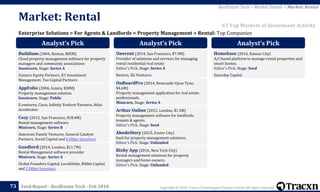 Copyright © 2018, Tracxn Technologies Private Limited. All rights reserved.Feed Report - RealEstate Tech - Feb 201873
Enterprise Solutions > For Agents & Landlords > Property Management > Rental: Top Companies
Market: Rental
RealEstate Tech > Market Details > Market: Rental
#3 Top Markets of Investment Activity
Analyst’s Pick
Buildium (2004, Boston, $85M)
Cloud property management software for property
managers and community associations
Soonicorn. Stage: Series A
Sumeru Equity Partners, K1 Investment
Management, Tao Capital Partners
AppFolio (2006, Goleta, $30M)
Property management solution
Soonicorn. Stage: Public
E.ventures, Cisco, Infinity Venture Partners, Atlas
Accelerator
Cozy (2012, San Francisco, $18.4M)
Rental management software
Minicorn. Stage: Series B
American Family Ventures, General Catalyst
Partners, Social Capital and 6 Other Investors
Goodlord (2014, London, $11.7M)
Rental Management software provider
Minicorn. Stage: Series A
Global Founders Capital, LocalGlobe, Ribbit Capital
and 2 Other Investors
Analyst’s Pick
Onerent (2014, San Francisco, $7.9M)
Provider of solutions and services for managing
rental residential real estate
Editor's Pick. Stage: Series A
Renren, XG Ventures
OnBoardPro (2014, Newcastle Upon Tyne,
$4.6M)
Property management application for real estate
professionals.
Minicorn. Stage: Series A
Arthur Online (2012, London, $1.5M)
Property management software for landlords,
tenants & agents.
Editor's Pick. Stage: Seed
AbodeStory (2015, Foster City)
SaaS for property management solutions.
Editor's Pick. Stage: Unfunded
Bixby App (2016, New York City)
Rental management solutions for property
managers and home owners.
Editor's Pick. Stage: Unfunded
Analyst’s Pick
Homebase (2016, Kansas City)
A/I based platform to manage rental properties and
smart homes.
Editor's Pick. Stage: Seed
Saturday Capital
 