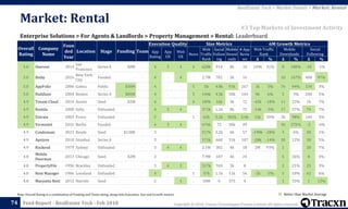 Copyright © 2018, Tracxn Technologies Private Limited. All rights reserved.Feed Report - RealEstate Tech - Feb 2018
Note: Overall Rating is a combination of Funding and Team rating, along with Execution, Size and Growth metrics
74
Enterprise Solutions > For Agents & Landlords > Property Management > Rental: Leaderboard
Market: Rental
RealEstate Tech > Market Details > Market: Rental
#3 Top Markets of Investment Activity
Better than Market Average
Overall
Rating
Company
Name
Foun
ded
Year
Location Stage Funding Team
Execution Quality Size Metrics 6M Growth Metrics
App
Rating
App
UX
Web
UX
News
Web
Traffic
Rank
Social
Follow
ing
Mobile
Downl
oads
# App
Revie
ws
Web Traffic
Rank
Mobile
Downloads
Social
Following
Δ % Δ % Δ %
5.0 Onerent 2014
San
Francisco
Series A $8M - 4 3 4 4 628k 914 8k 16 149k 31% 8 100% -10 -1%
5.0 Bixby 2016
New York
City
Funded - - 4 - 4 - 2.7M 781 3k 16 - - 10 167% 400 97%
5.0 AppFolio 2006 Goleta Public $30M - 4 - - 5 5k 4.8k 91k 267 1k 5% 76 94% 134 3%
5.0 Buildium 2004 Boston Series A $85M - 4 - - 3 144k 4.3k 30k 164 9k 6% 5 3% 200 5%
4.9 Tenant Cloud 2014 Austin Seed $2M - 4 - - 4 189k 16k 3k 72 -42k -18% 11 23% 1k 7%
4.9 Rentila 2008 Sofia Unfunded - - 4 3 4 - 271k 1.1k 8k 75 -14k -5% 17 27% 74 7%
4.9 Entrata 2003 Provo Unfunded - - 5 - - 1 62k 5.2k 301k 5.6k 15k 30% 2k 98% 144 3%
4.9 Vermietet 2016 Berlin Funded - - 4 3 4 - 674k 72 30k 49 - - 36 275% -2 -4%
4.9 Condomani 2013 Rende Seed $138K - 3 - - - 517k 2.2k 6k 57 -198k -28% 3 6% 30 1%
4.9 Apsiyon 2010 Istanbul Series A - - 3 - - - 171k 668 31k 187 -28k -14% 20 12% 30 5%
4.9 Rockend 1979 Sydney Unfunded - - 3 4 4 - 2.1M 302 4k 18 2M 93% 1 - 20 7%
4.8
Mobile
Doorman
2013 Chicago Seed $2M - 3 - - - 7.9M 187 4k 24 - - 5 26% 8 4%
4.8 PropertyFile 1996 Brackley Unfunded - - 3 4 3 - 517k 769 3k 8 - - 2 21% 25 3%
4.8 Rent Manager 1986 Loveland Unfunded - - 4 - - 1 37k 1.1k 11k 56 -2k -3% 5 10% 62 6%
4.8 Manyatta Rent 2012 Nairobi Seed - - 2 - 4 - 10M 9 375 4 - - 1 33% 1 12%
 
