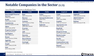 Copyright © 2018, Tracxn Technologies Private Limited. All rights reserved.Feed Report - RealEstate Tech - Feb 2018
List of Notable Companies in RealEstate Tech
Notable Companies in the Sector (1/2)
9
Note: *(Founded Year, Location, Total Funding)
RealEstate Tech > Feed Summary > Notable Companies in the Sector
Public
Black Knight Financial
Services
(2008, Jacksonville)*
Redfin
(2004, Seattle, $166M)
Purplebricks
(2012, Birmingham, $13.3M)
Zillow
(2005, Seattle, $87M)
Property Connect
(2012, San Francisco)
buyMyplace
(2007, Melbourne)
Resaas
(2009, Vancouver, $750k)
AppFolio
(2006, Goleta, $30M)
Zoopla
(2007, London, $13.2M)
Ietty
(2012, Shibuya, $4M)
Public
Rent
(2007, Perth, $3.7M)
Morizon
(2008, Gdynia, $1M)
CoAssets
(2013, Singapore, $736k)
Rightmove
(2000, Milton Keynes)
O-uccino
(2004, Tokyo)
safti
(2010, Toulouse)
Clarocity
(2004, Carlsbad)
Direct Wonen
(1990, The Hague)
CoreLogic
(1987, Sydney)
Public
CoStar
(1987, Washington D.C.)
Entreparticulierscom
(2000, Paris)
Reis
(1980, New York City)
ZipRealty
(1999, Emeryville)
Acquired
Trulia
(2005, San Francisco, $32.8M)
Ten-X
(2007, Irvine, $50M)
LoopNet
(1995, San Francisco)
Apartments.com
(1998, Chicago)
RentPath
(1989, Atlanta)
iProperty Group
(2007, Kuala Lumpur, $300k)
Market Leader
(1999, Kirkland)
On-Site
(1999, Campbell)
CommonFloor.com
(2007, Bangalore, $60.2M)
Hemnet
(1998, Stockholm)
Acquired
ZipRealty
(1999, Emeryville, $21M)
ARGUS Software
(1985, Houston)
Dotloop
(2009, Cincinnati, $7.1M)
 