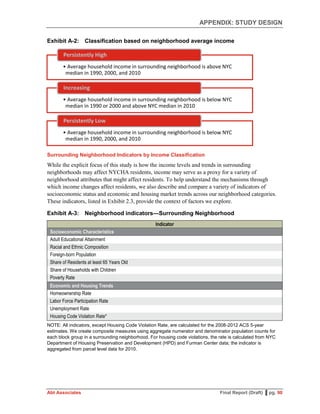 APPENDIX: STUDY DESIGN
Abt Associates Final Report (Draft) ▌pg. 90
Exhibit A-2: Classification based on neighborhood average income
Surrounding Neighborhood Indicators by Income Classification
While the explicit focus of this study is how the income levels and trends in surrounding
neighborhoods may affect NYCHA residents, income may serve as a proxy for a variety of
neighborhood attributes that might affect residents. To help understand the mechanisms through
which income changes affect residents, we also describe and compare a variety of indicators of
socioeconomic status and economic and housing market trends across our neighborhood categories.
These indicators, listed in Exhibit 2.3, provide the context of factors we explore.
Exhibit A-3: Neighborhood indicators—Surrounding Neighborhood
Indicator
Socioeconomic Characteristics
Adult Educational Attainment
Racial and Ethnic Composition
Foreign-born Population
Share of Residents at least 65 Years Old
Share of Households with Children
Poverty Rate
Economic and Housing Trends
Homeownership Rate
Labor Force Participation Rate
Unemployment Rate
Housing Code Violation Rate*
NOTE: All indicators, except Housing Code Violation Rate, are calculated for the 2008-2012 ACS 5-year
estimates. We create composite measures using aggregate numerator and denominator population counts for
each block group in a surrounding neighborhood. For housing code violations, the rate is calculated from NYC
Department of Housing Preservation and Development (HPD) and Furman Center data; the indicator is
aggregated from parcel level data for 2010.
• Average household income in surrounding neighborhood is above NYC
median in 1990, 2000, and 2010
Persistently High
• Average household income in surrounding neighborhood is below NYC
median in 1990 or 2000 and above NYC median in 2010
Increasing
• Average household income in surrounding neighborhood is below NYC
median in 1990, 2000, and 2010
Persistently Low
 