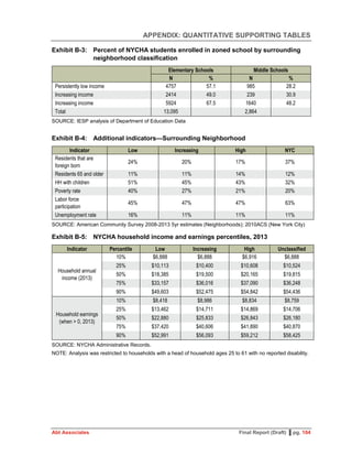 APPENDIX: QUANTITATIVE SUPPORTING TABLES
Abt Associates Final Report (Draft) ▌pg. 104
Exhibit B-3: Percent of NYCHA students enrolled in zoned school by surrounding
neighborhood classification
Elementary Schools Middle Schools
N % N %
Persistently low income 4757 57.1 985 28.2
Increasing income 2414 49.0 239 30.9
Increasing income 5924 67.5 1640 48.2
Total 13,095 2,864
SOURCE: IESP analysis of Department of Education Data
Exhibit B-4: Additional indicators—Surrounding Neighborhood
Indicator Low Increasing High NYC
Residents that are
foreign born
24% 20% 17% 37%
Residents 65 and older 11% 11% 14% 12%
HH with children 51% 45% 43% 32%
Poverty rate 40% 27% 21% 20%
Labor force
participation
45% 47% 47% 63%
Unemployment rate 16% 11% 11% 11%
SOURCE: American Community Survey 2008-2013 5yr estimates (Neighborhoods); 2010ACS (New York City)
Exhibit B-5: NYCHA household income and earnings percentiles, 2013
Indicator Percentile Low Increasing High Unclassified
Household annual
income (2013)
10% $6,888 $6,888 $6,916 $6,888
25% $10,113 $10,400 $10,608 $10,524
50% $18,385 $19,500 $20,165 $19,815
75% $33,157 $36,016 $37,090 $36,248
90% $49,603 $52,475 $54,842 $54,436
Household earnings
(when > 0, 2013)
10% $8,418 $8,986 $8,834 $8,759
25% $13,462 $14,711 $14,869 $14,706
50% $22,880 $25,833 $26,843 $26,180
75% $37,420 $40,606 $41,890 $40,870
90% $52,991 $56,093 $59,212 $58,425
SOURCE: NYCHA Administrative Records.
NOTE: Analysis was restricted to households with a head of household ages 25 to 61 with no reported disability.
 